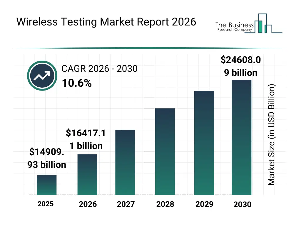 Bar graph showing data trends in the Wireless Testing Market Wireless Testing market report bar graph