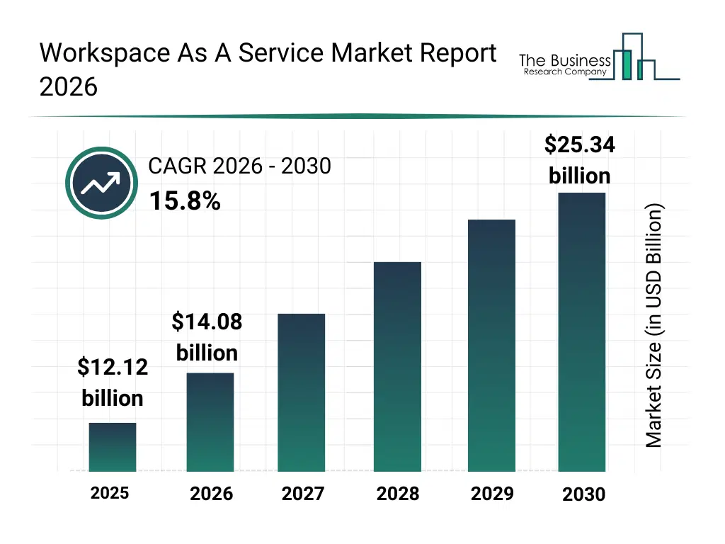 Bar graph showing data trends in the Workspace As A Service Market Workspace As A Service market report bar graph