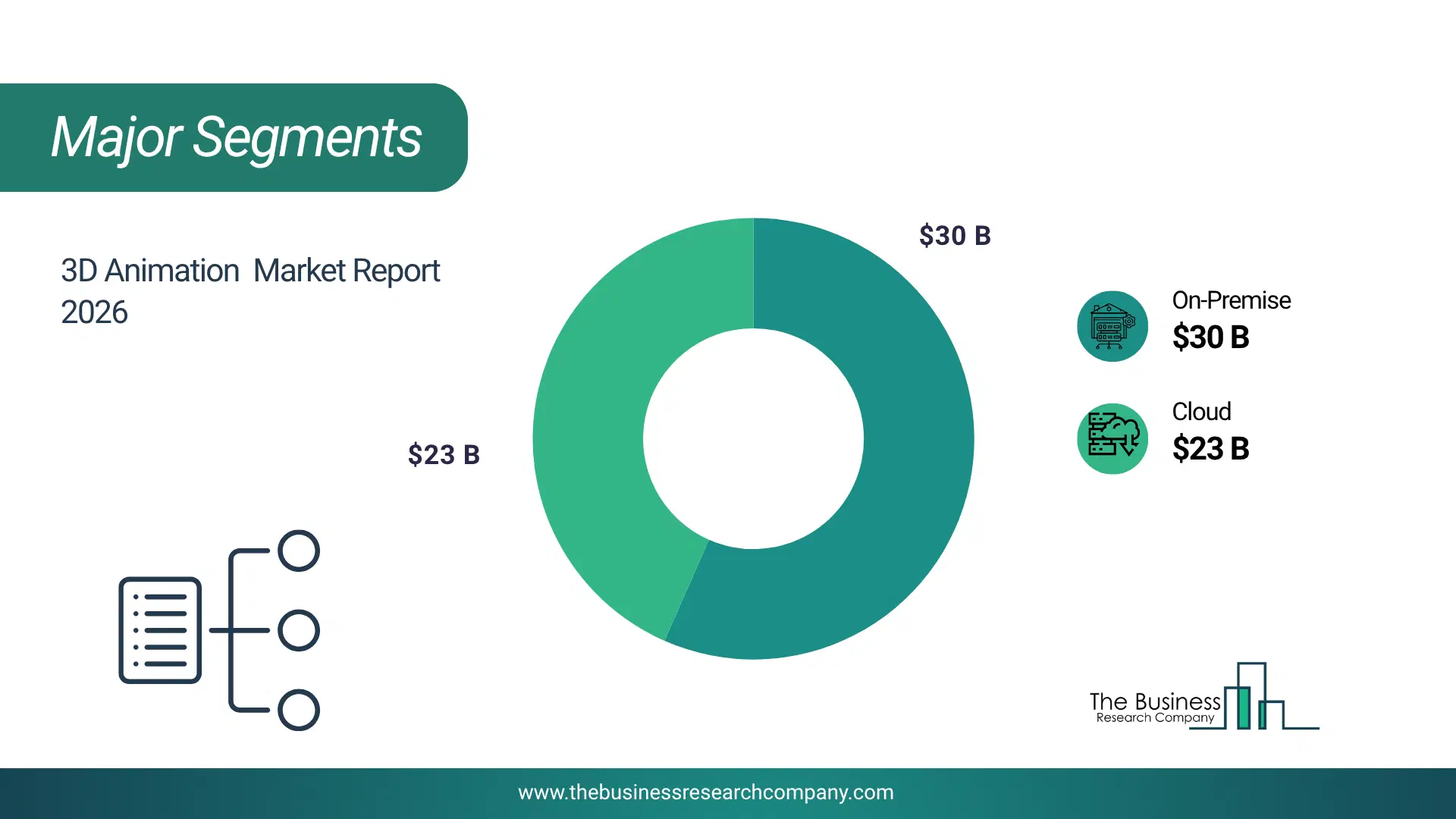 3D Animation Market Major Segmentation Breakdown2026 Major Segmentation Breakdown Chart Of The 3D Animation Market.