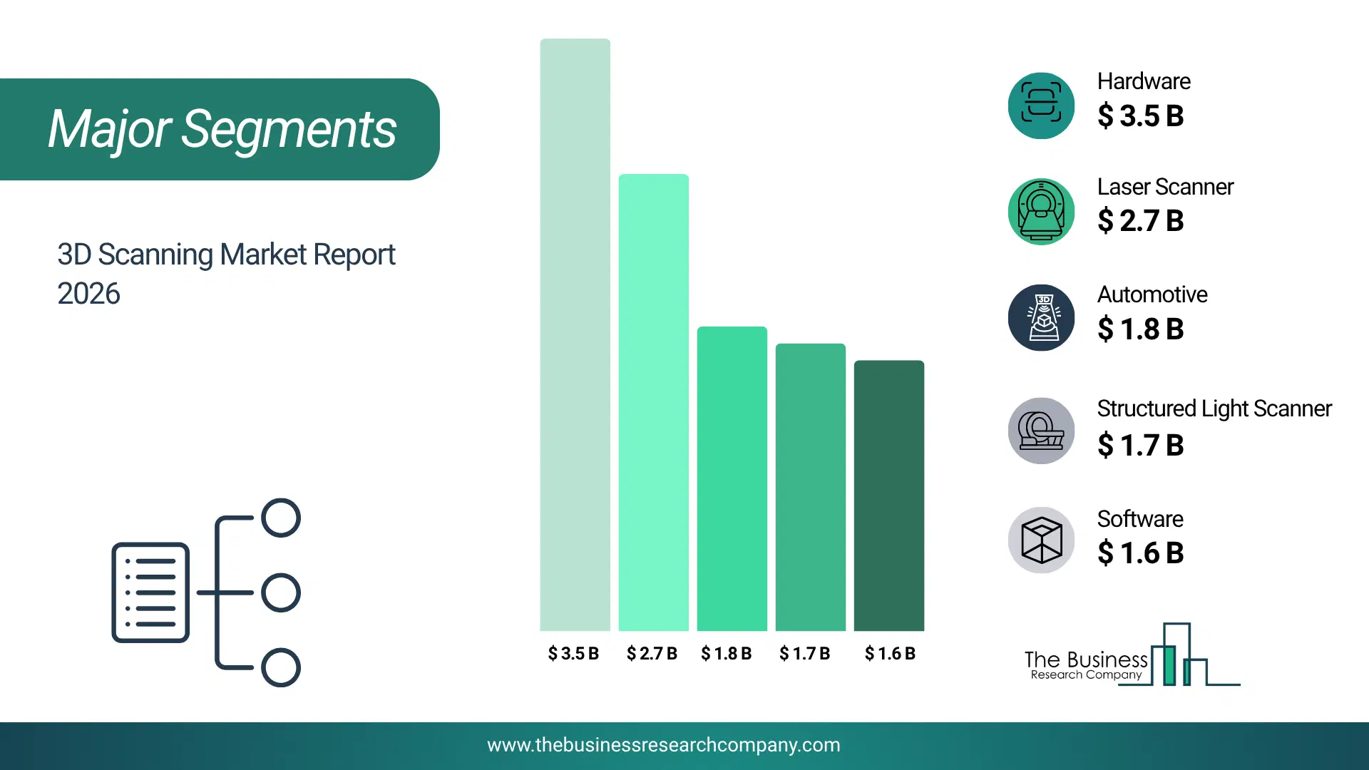 3D Scanning Market Major Segmentation Breakdown2026 Major Segmentation Breakdown Chart Of The 3D Scanning Market.