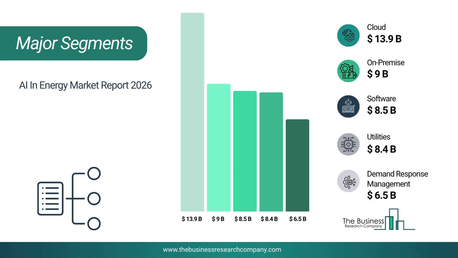 Ai In Energy Market Major Segmentation Breakdown2026 Major Segmentation Breakdown Chart Of The Ai In Energy Market.
