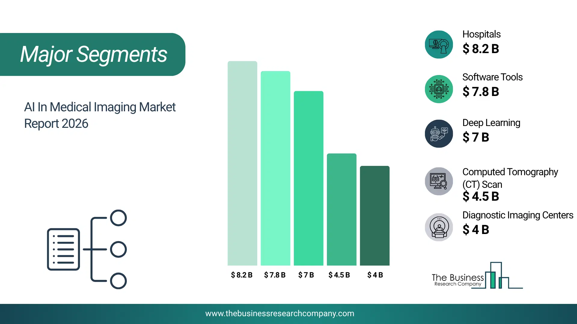 Ai In Medical Imaging Market Major Segmentation Breakdown2026 Major Segmentation Breakdown Chart Of The Ai In Medical Imaging Market.