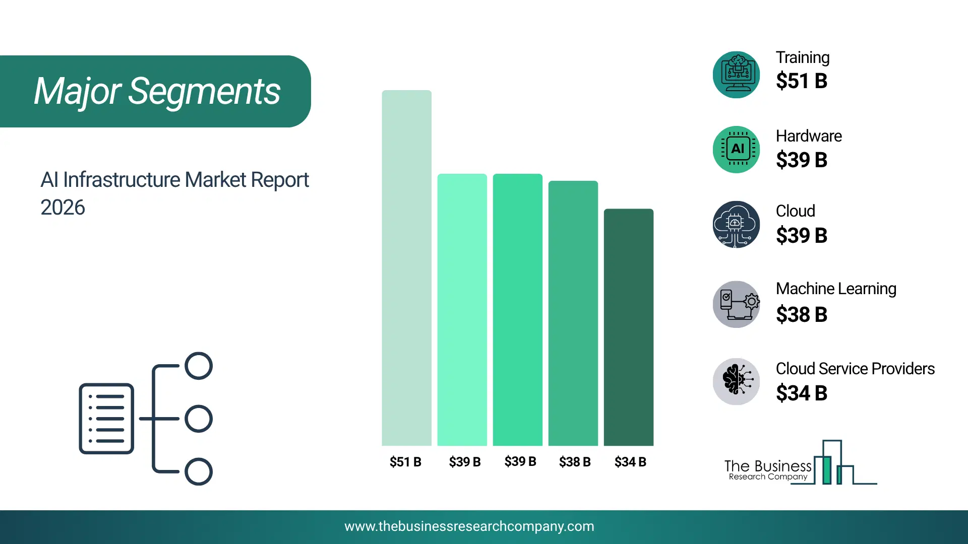 Ai Infrastructure Market Major Segmentation Breakdown2026 Major Segmentation Breakdown Chart Of The Ai Infrastructure Market.