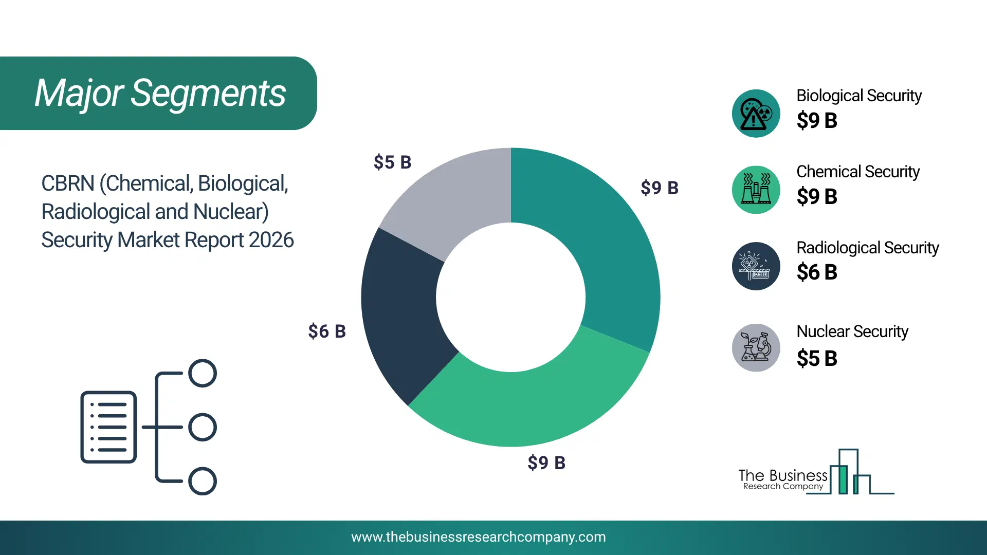 Cbrn (Chemical, Biological, Radiological And Nuclear) Security Market Major Segmentation Breakdown2026 Major Segmentation Breakdown Chart Of The Cbrn (Chemical, Biological, Radiological And Nuclear) Security Market.