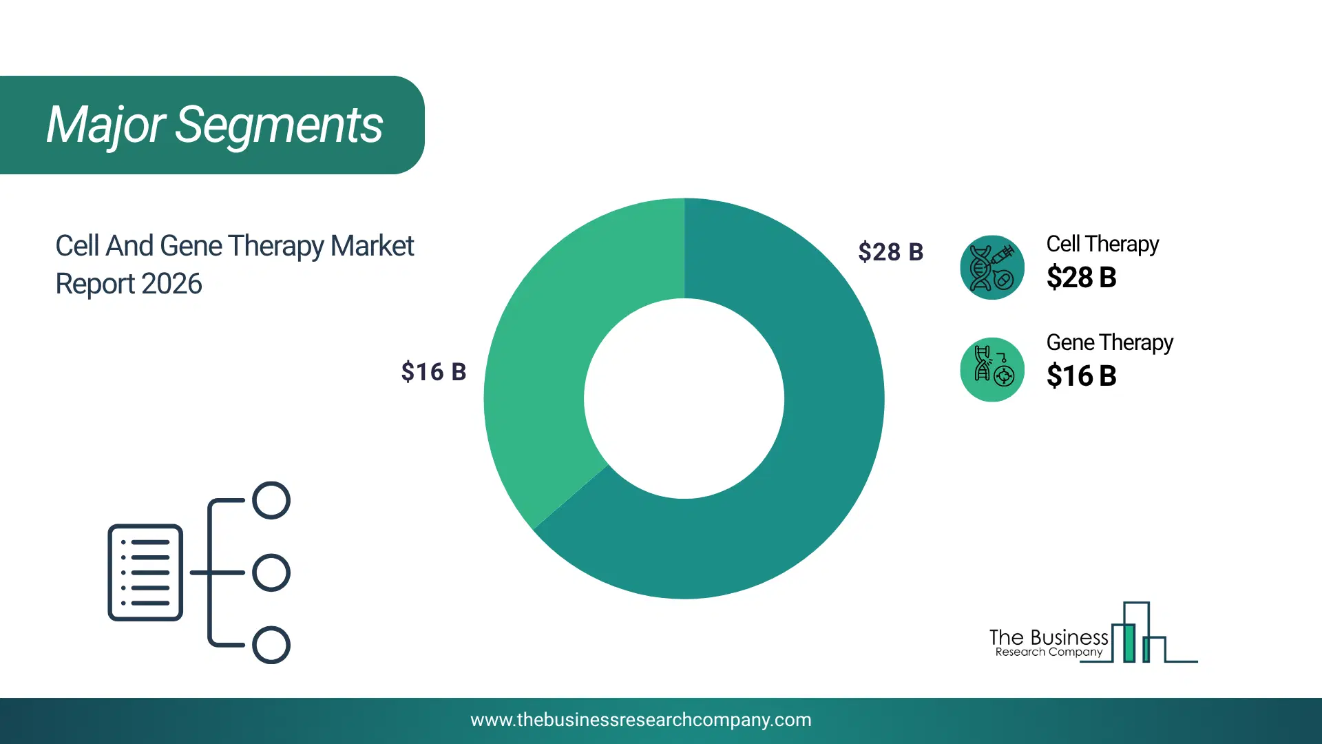 Cell And Gene Therapy Market Major Segmentation Breakdown2026 Major Segmentation Breakdown Chart Of The Cell And Gene Therapy Market.