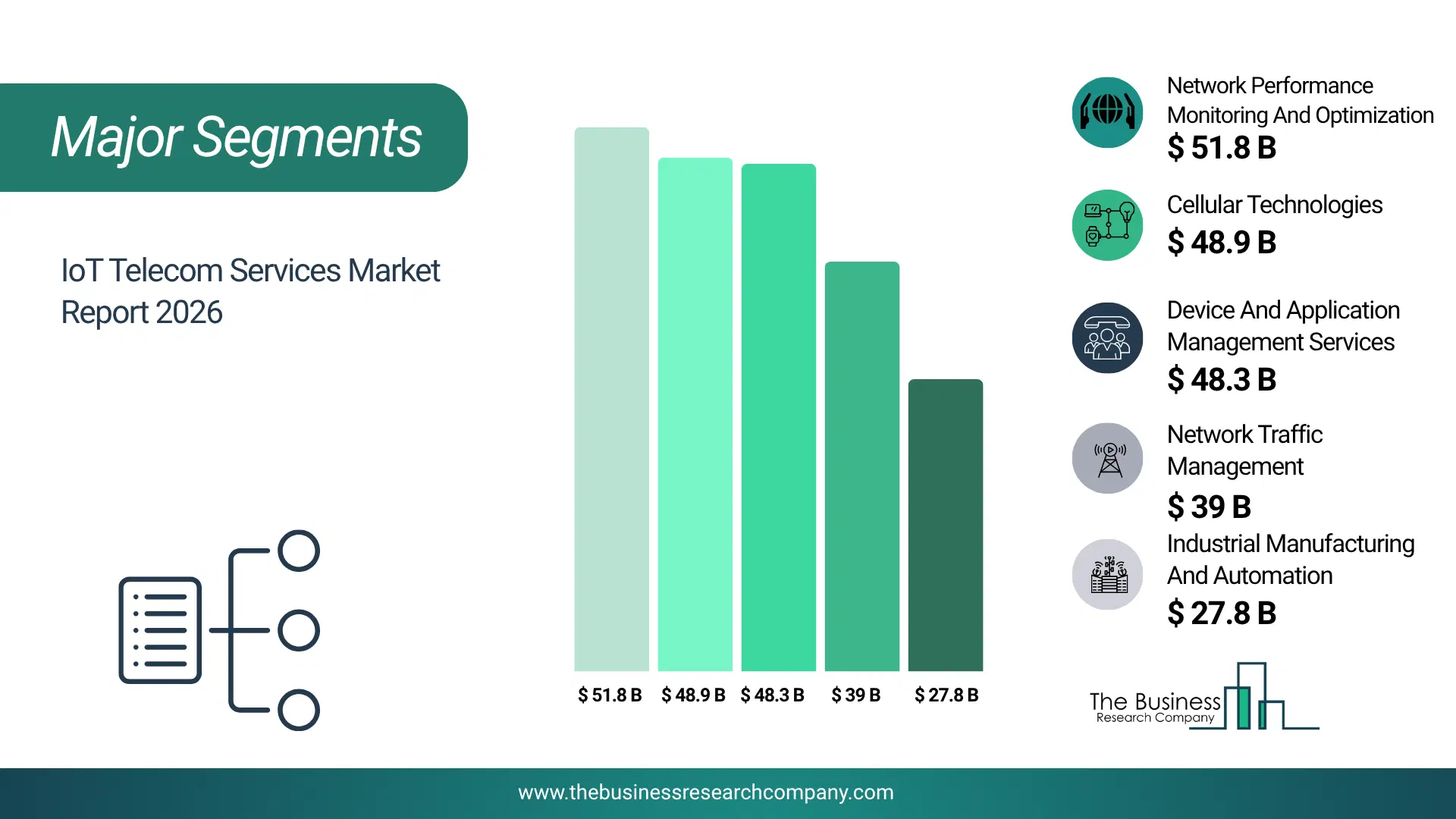 Iot Telecom Services Market Major Segmentation Breakdown2026 Major Segmentation Breakdown Chart Of The Iot Telecom Services Market.