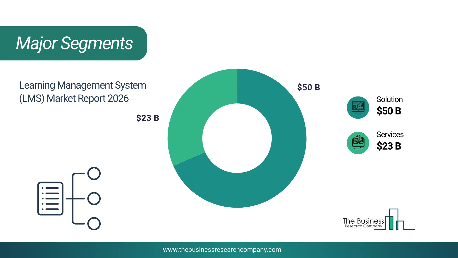 Learning Management System (Lms) Market Major Segmentation Breakdown2026 Major Segmentation Breakdown Chart Of The Learning Management System (Lms) Market.