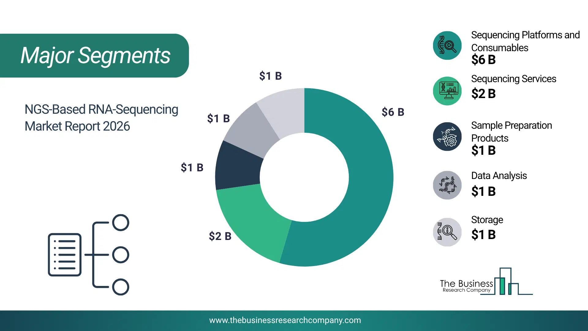 Ngs-Based Rna-Sequencing Market Major Segmentation Breakdown2026 Major Segmentation Breakdown Chart Of The Ngs-Based Rna-Sequencing Market.