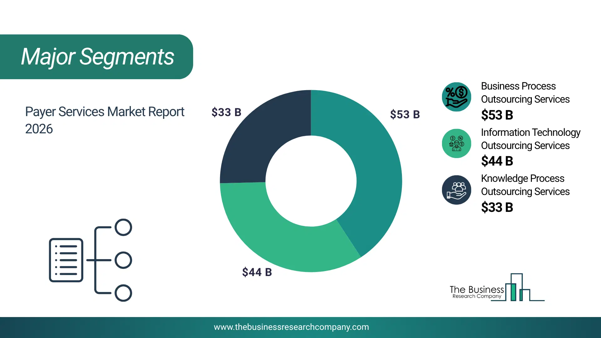Payer Services Market Major Segmentation Breakdown2026 Major Segmentation Breakdown Chart Of The Payer Services Market.