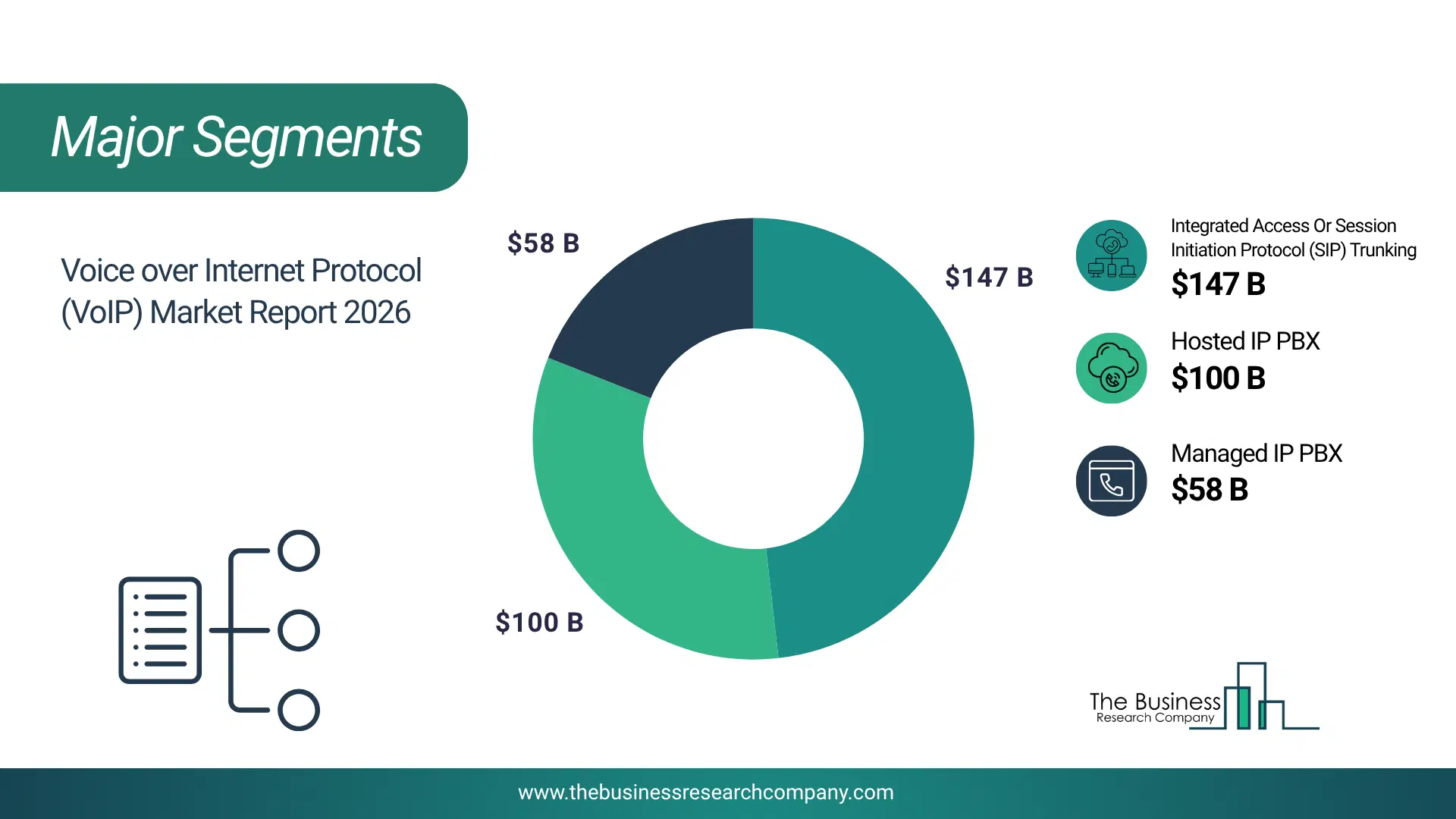 Voice Over Internet Protocol (Voip) Market Major Segmentation Breakdown2026 Major Segmentation Breakdown Chart Of The Voice Over Internet Protocol (Voip) Market.