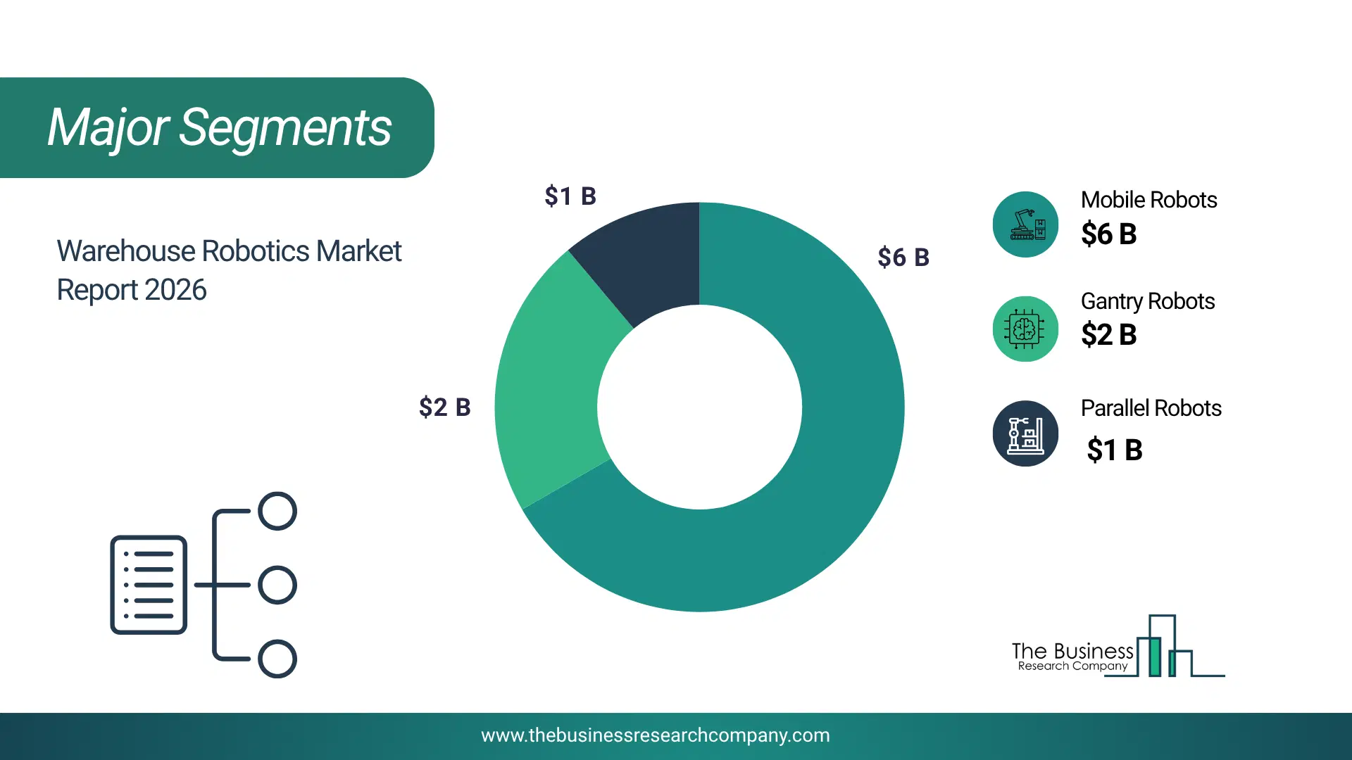 Warehouse Robotics Market Major Segmentation Breakdown2026 Major Segmentation Breakdown Chart Of The Warehouse Robotics Market.