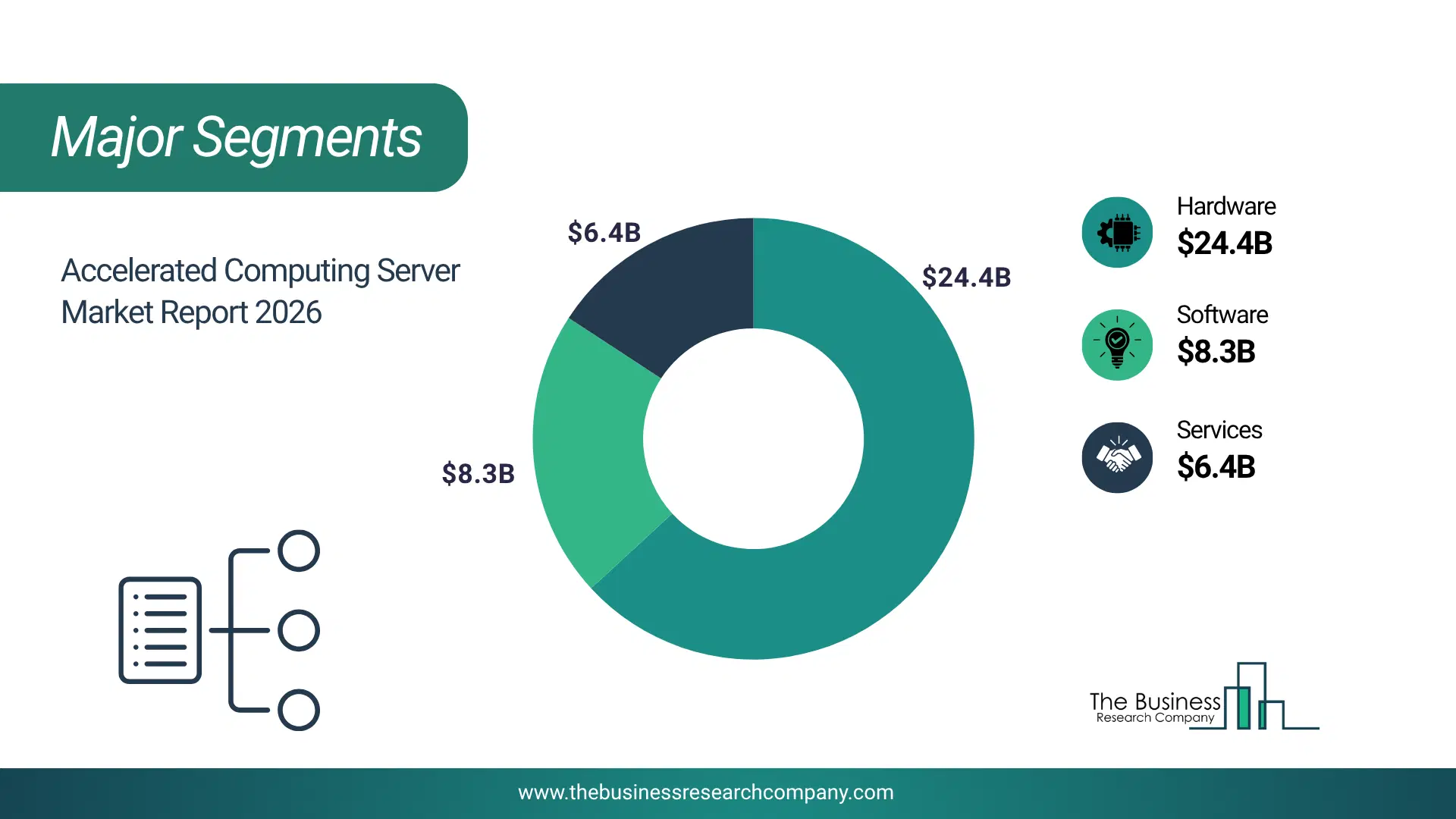Accelerated Computing Server Market Major Segmentation Breakdown2026 Major Segmentation Breakdown Chart Of The Accelerated Computing Server Market.