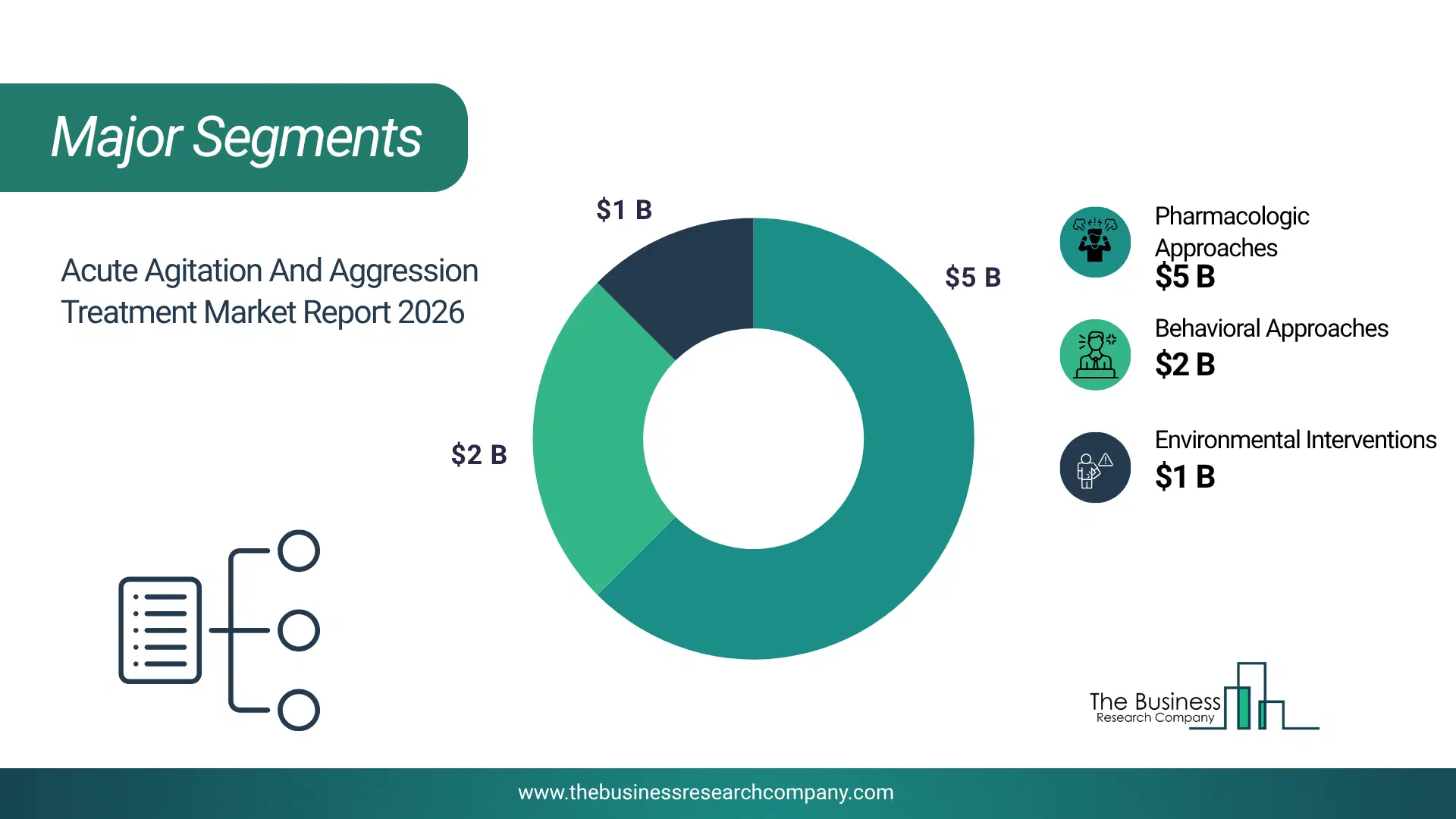 Acute Agitation And Aggression Treatment Market Major Segmentation Breakdown2026 Major Segmentation Breakdown Chart Of The Acute Agitation And Aggression Treatment Market.