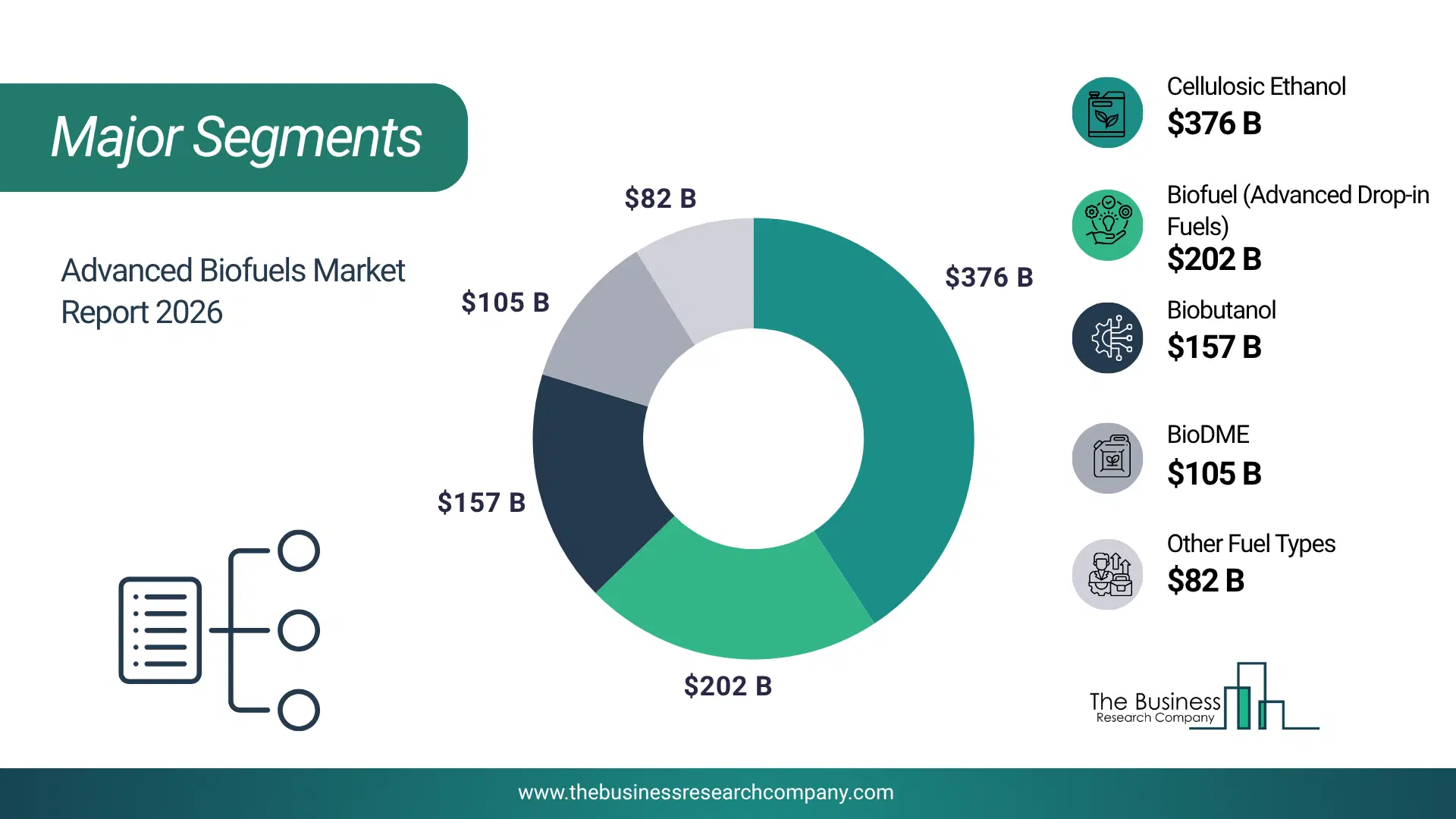 Advanced Biofuels Market Major Segmentation Breakdown2026 Major Segmentation Breakdown Chart Of The Advanced Biofuels Market.