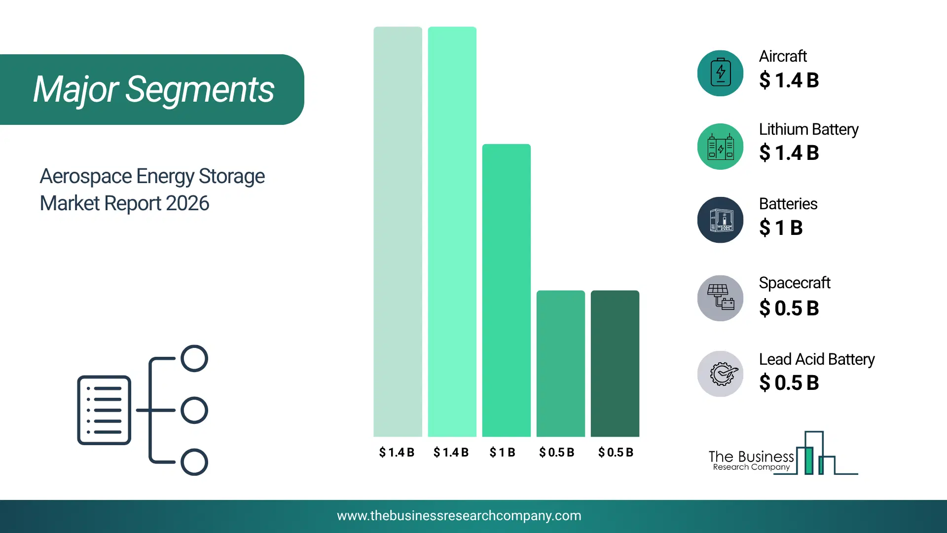 Aerospace Energy Storage Market Major Segmentation Breakdown2026 Major Segmentation Breakdown Chart Of The Aerospace Energy Storage Market.