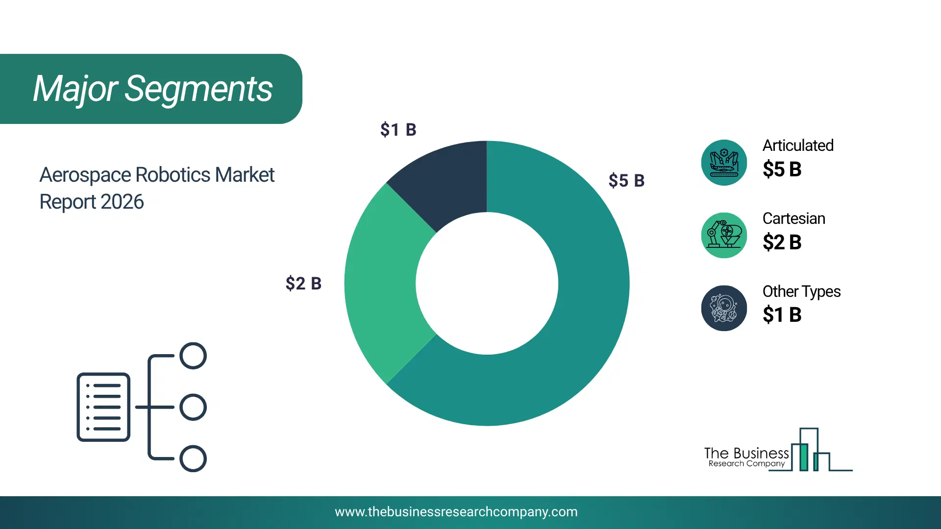 Aerospace Robotics Market Major Segmentation Breakdown2026 Major Segmentation Breakdown Chart Of The Aerospace Robotics Market.
