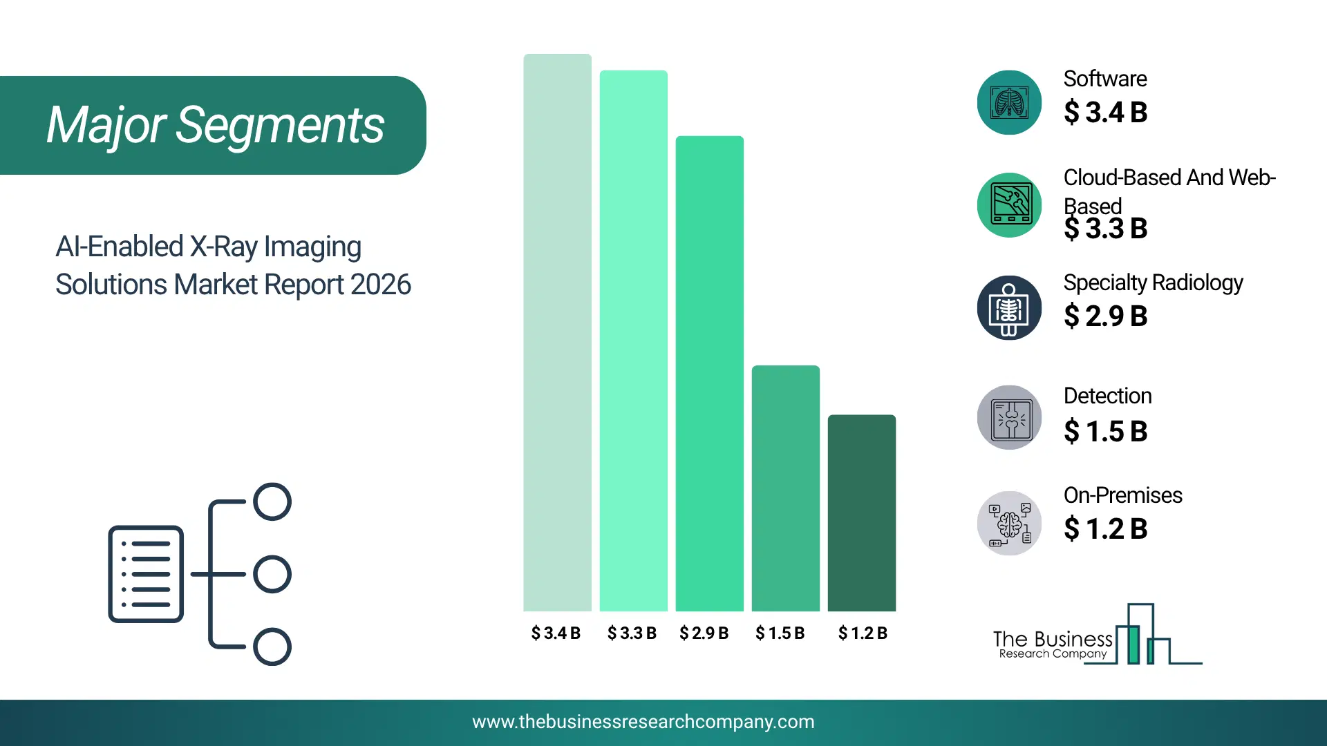 Ai-Enabled X-Ray Imaging Solutions Market Major Segmentation Breakdown2026 Major Segmentation Breakdown Chart Of The Ai-Enabled X-Ray Imaging Solutions Market.
