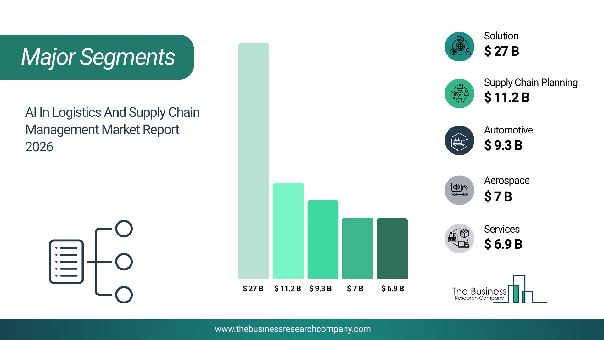 Ai In Logistics And Supply Chain Management Market Major Segmentation Breakdown2026 Major Segmentation Breakdown Chart Of The Ai In Logistics And Supply Chain Management Market.