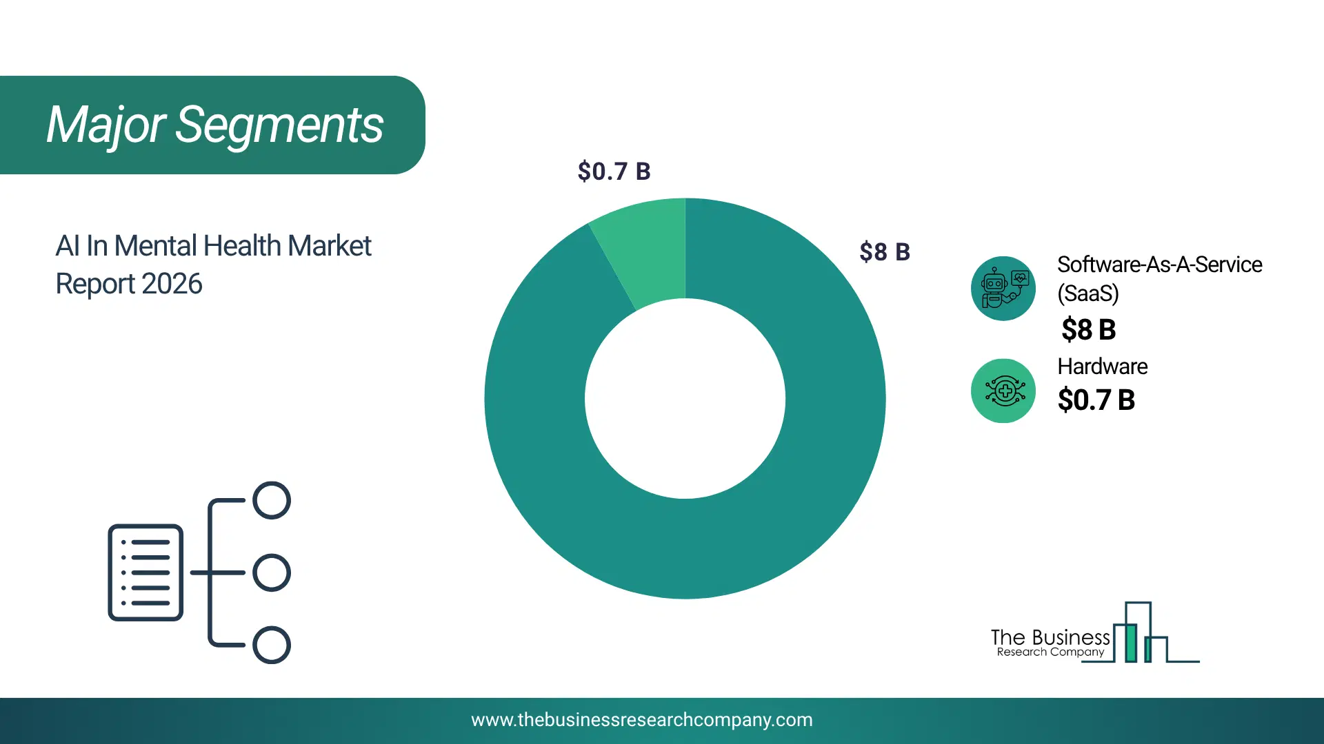 Ai In Mental Health Market Major Segmentation Breakdown2026 Major Segmentation Breakdown Chart Of The Ai In Mental Health Market.