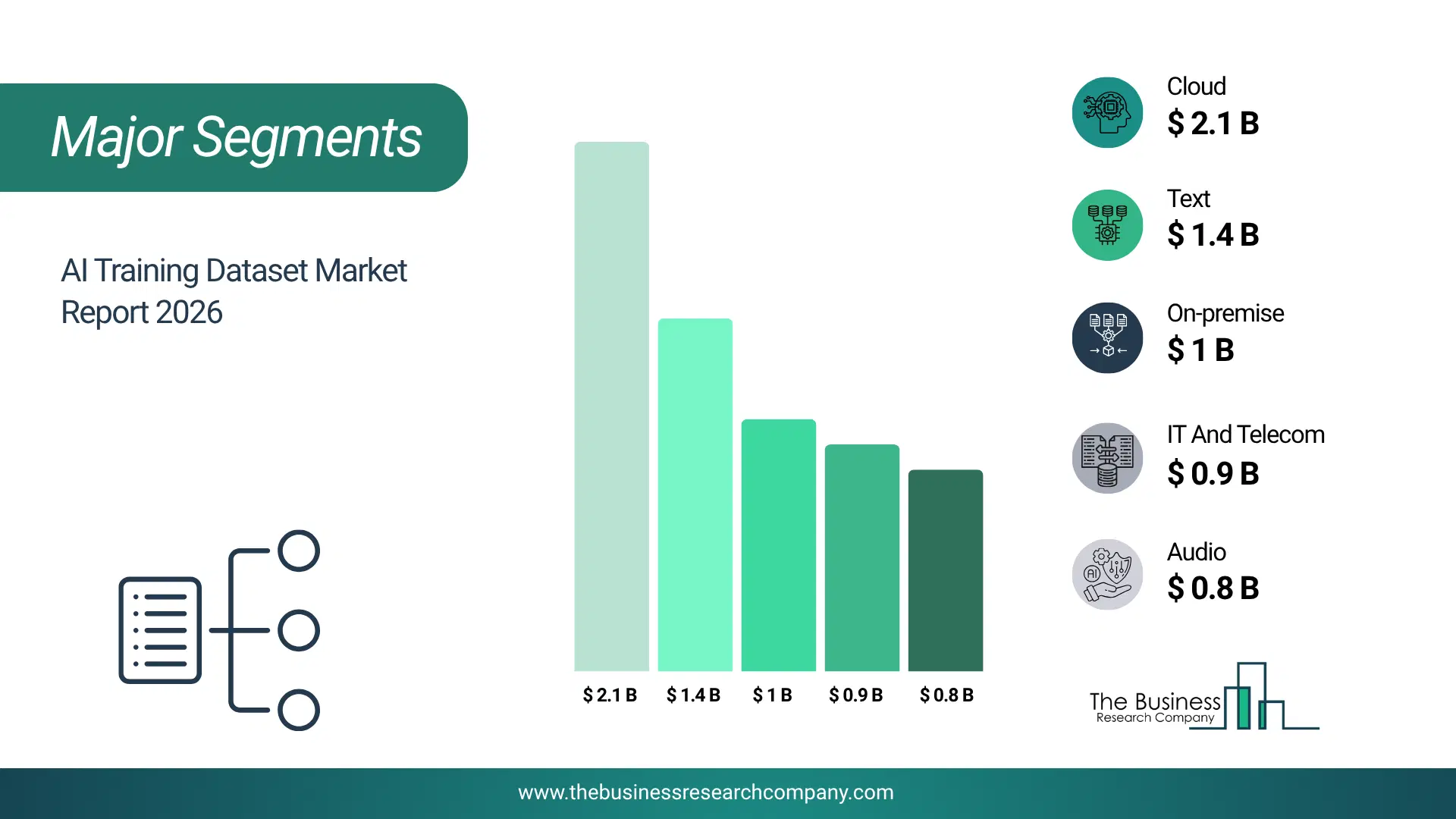 Ai Training Dataset Market Major Segmentation Breakdown2026 Major Segmentation Breakdown Chart Of The Ai Training Dataset Market.