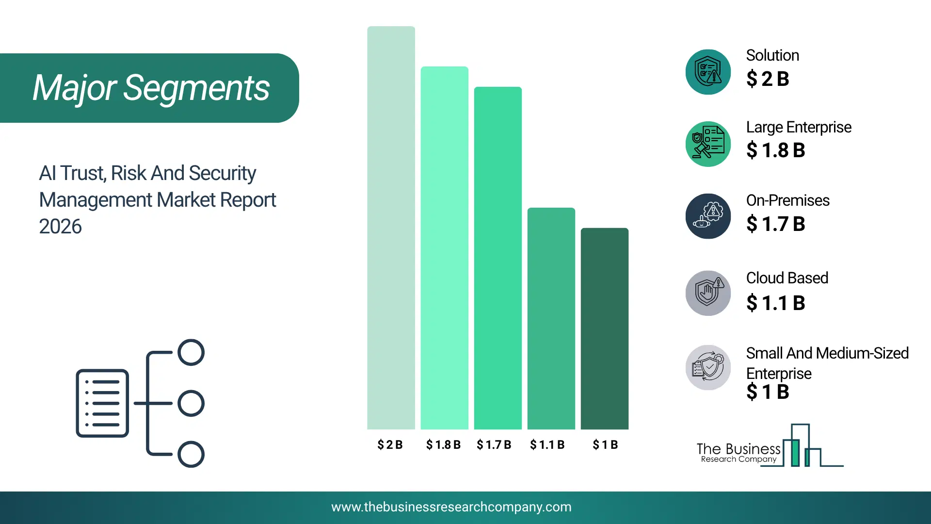 Ai Trust, Risk And Security Management Market Major Segmentation Breakdown2026 Major Segmentation Breakdown Chart Of The Ai Trust, Risk And Security Management Market.