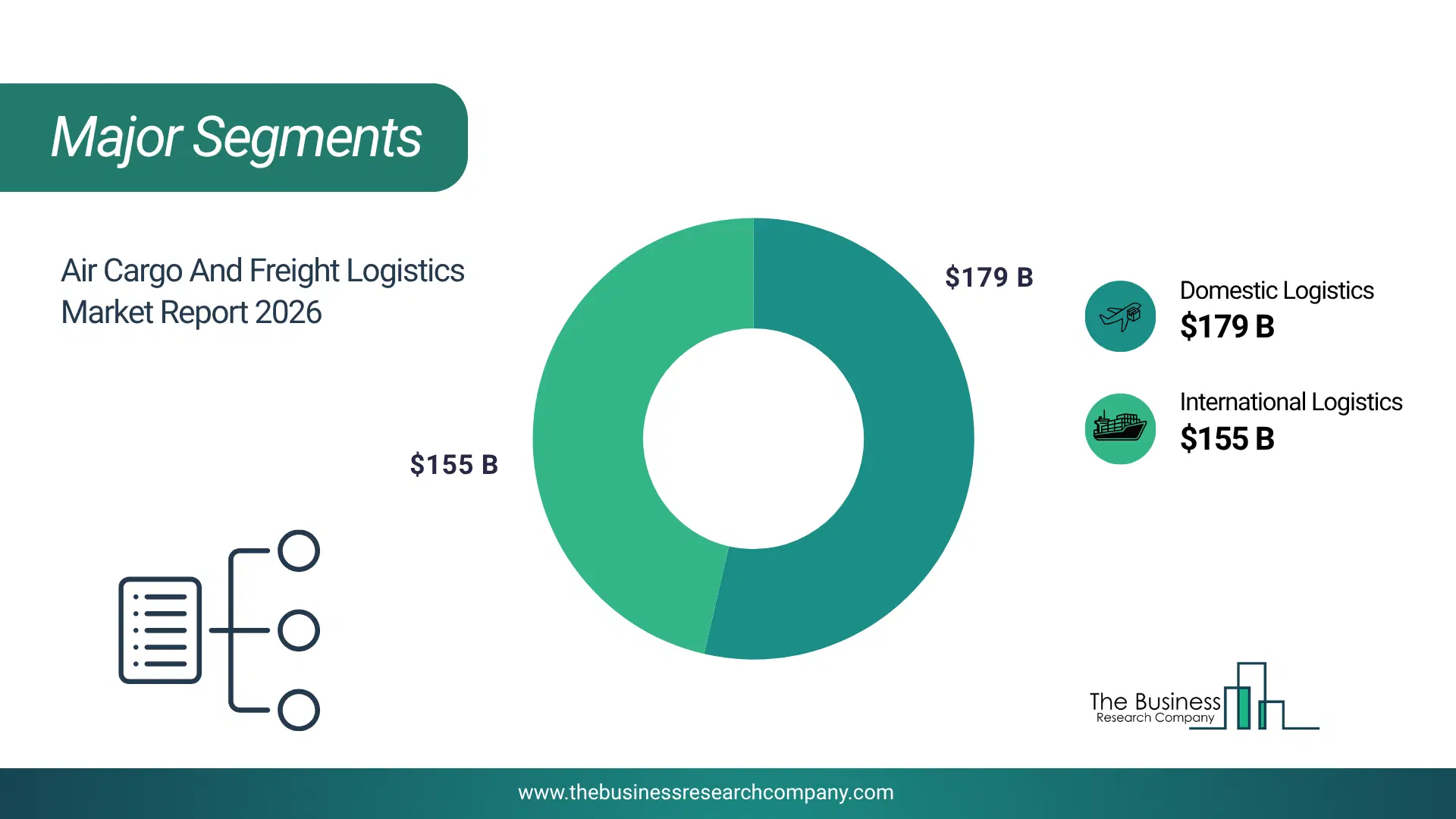 Air Cargo And Freight Logistics Market Major Segmentation Breakdown2026 Major Segmentation Breakdown Chart Of The Air Cargo And Freight Logistics Market.