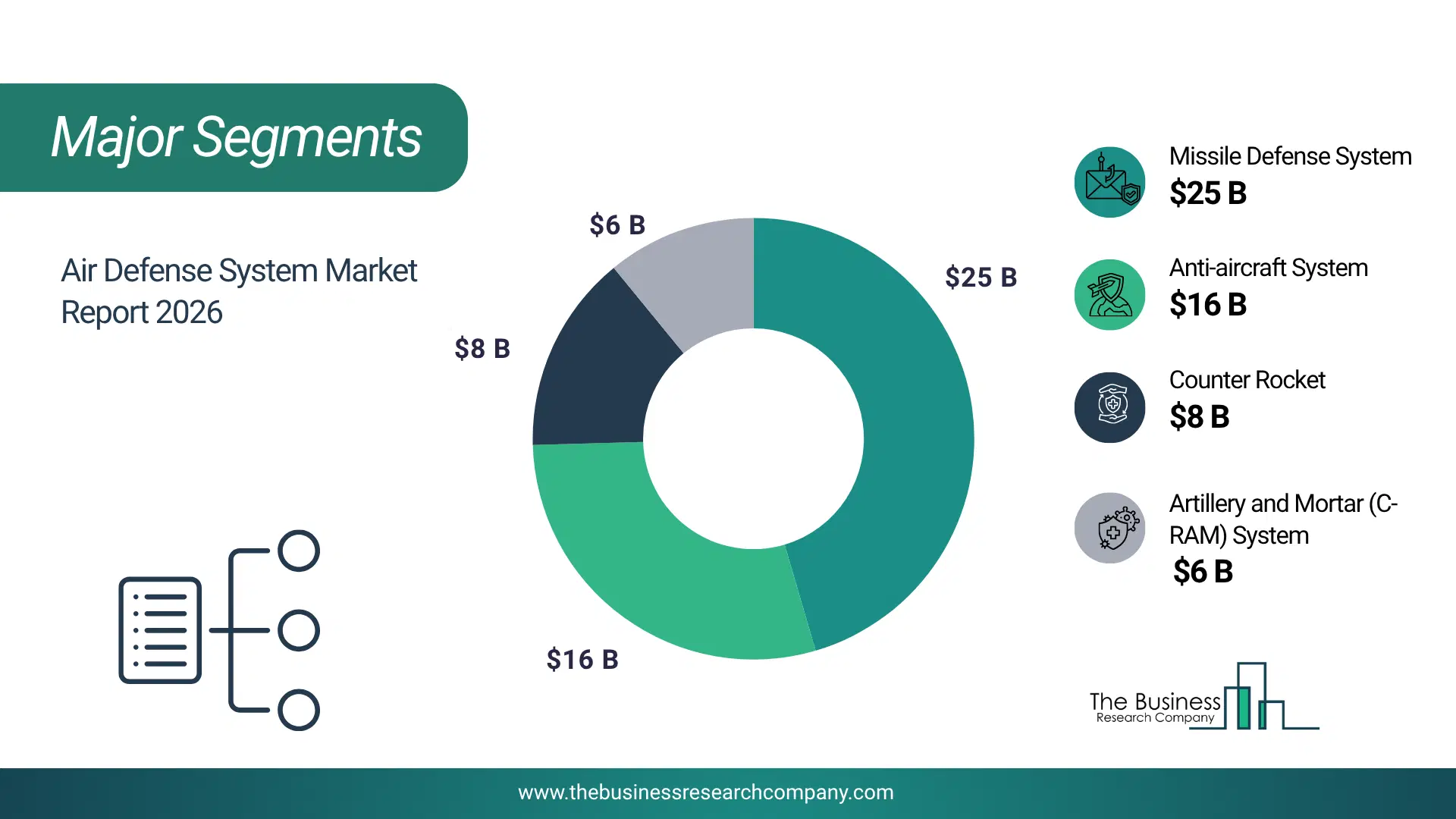 Air Defense System Market Major Segmentation Breakdown2026 Major Segmentation Breakdown Chart Of The Air Defense System Market.