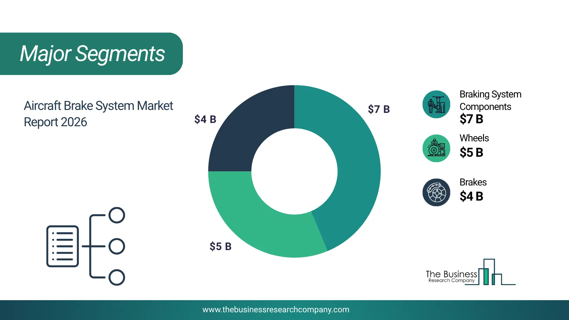 Aircraft Brake System Market Major Segmentation Breakdown2026 Major Segmentation Breakdown Chart Of The Aircraft Brake System Market.