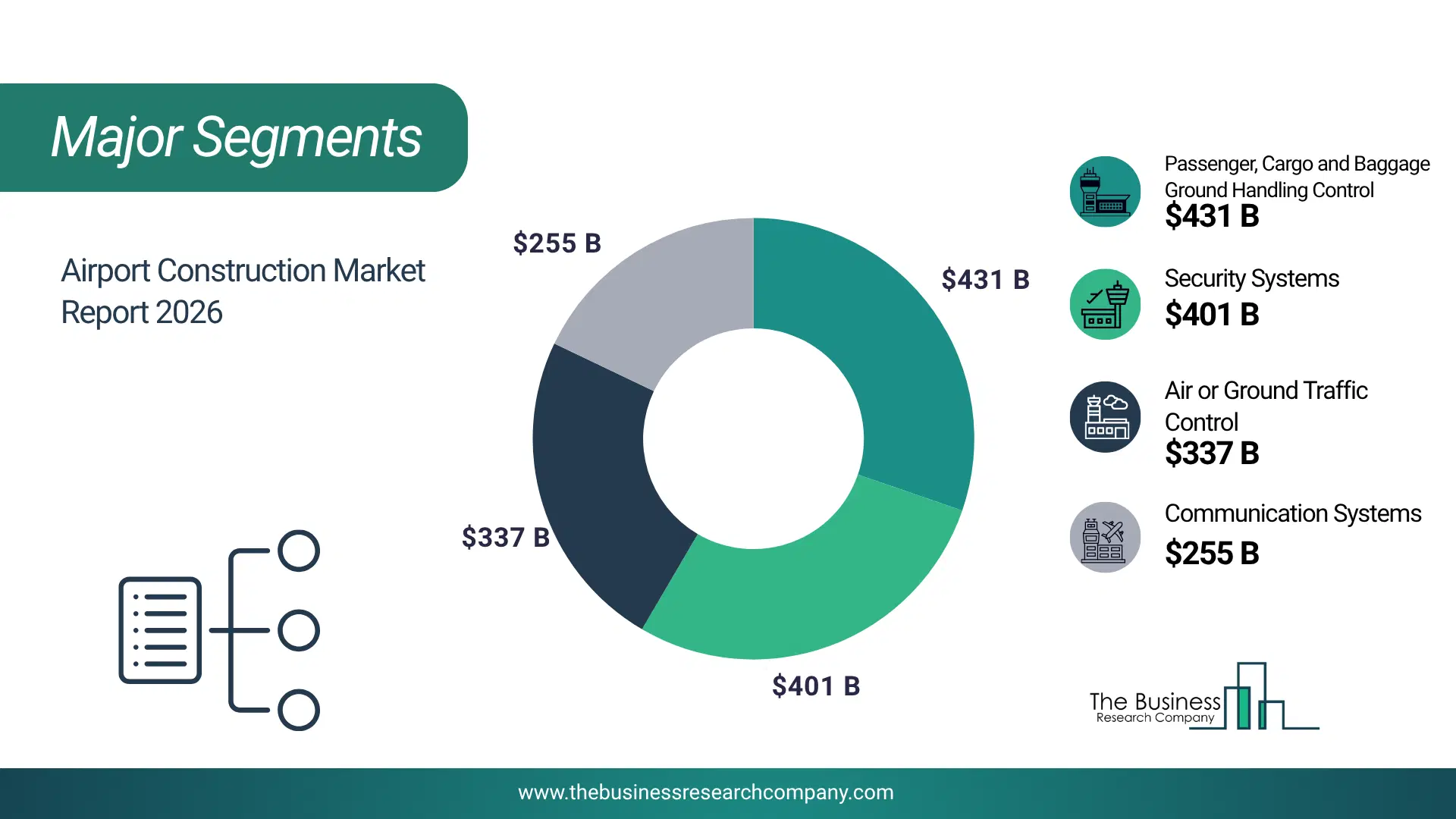 Airport Construction Market Major Segmentation Breakdown2026 Major Segmentation Breakdown Chart Of The Airport Construction Market.