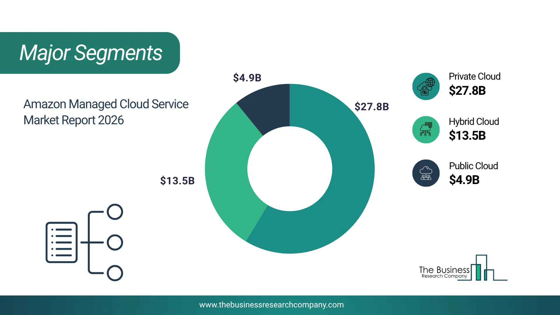 Amazon Managed Cloud Service Market Major Segmentation Breakdown2026 Major Segmentation Breakdown Chart Of The Amazon Managed Cloud Service Market.
