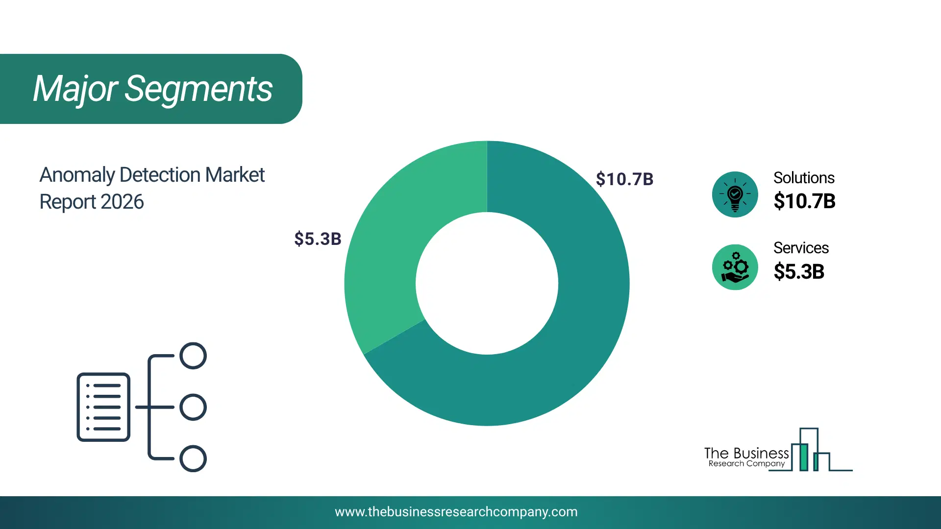 Anomaly Detection Market Major Segmentation Breakdown2026 Major Segmentation Breakdown Chart Of The Anomaly Detection Market.