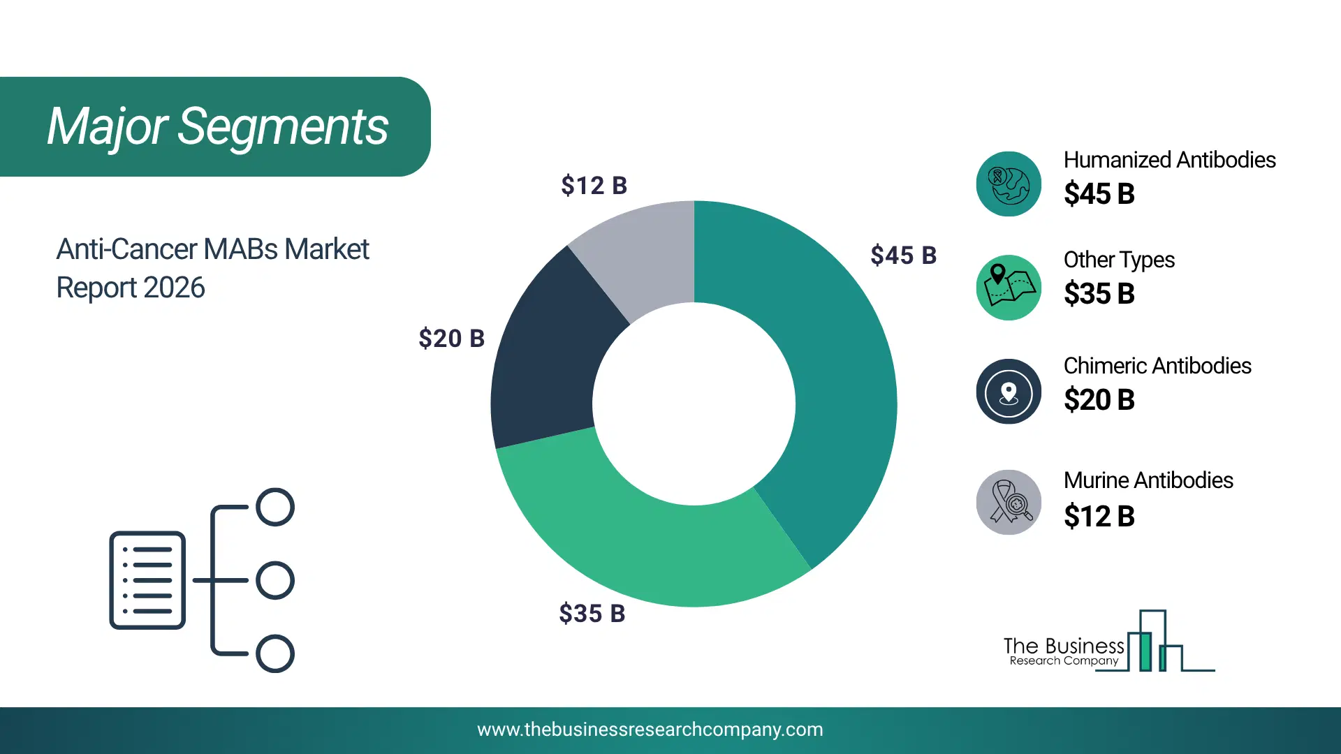 Anti-Cancer Mabs Market Major Segmentation Breakdown2026 Major Segmentation Breakdown Chart Of The Anti-Cancer Mabs Market.