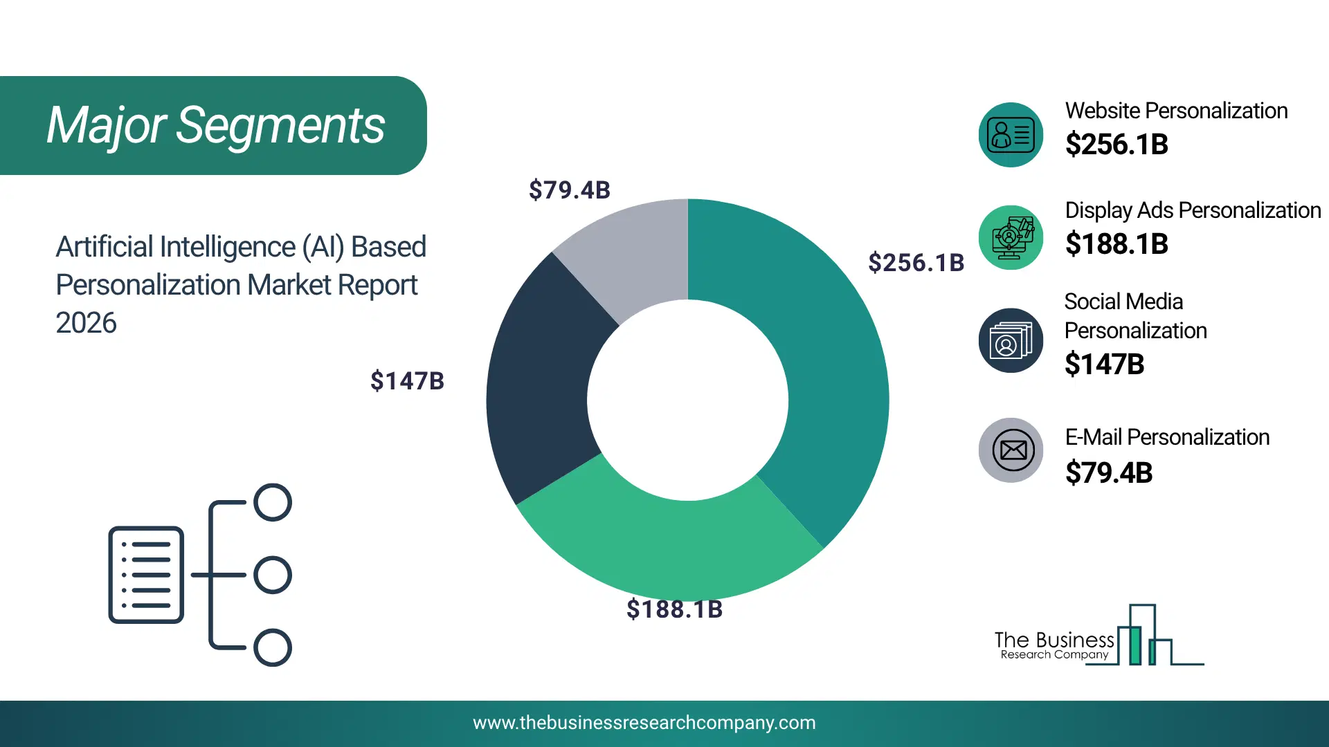 Artificial Intelligence (Ai) Based Personalization Market Major Segmentation Breakdown2026 Major Segmentation Breakdown Chart Of The Artificial Intelligence (Ai) Based Personalization Market.