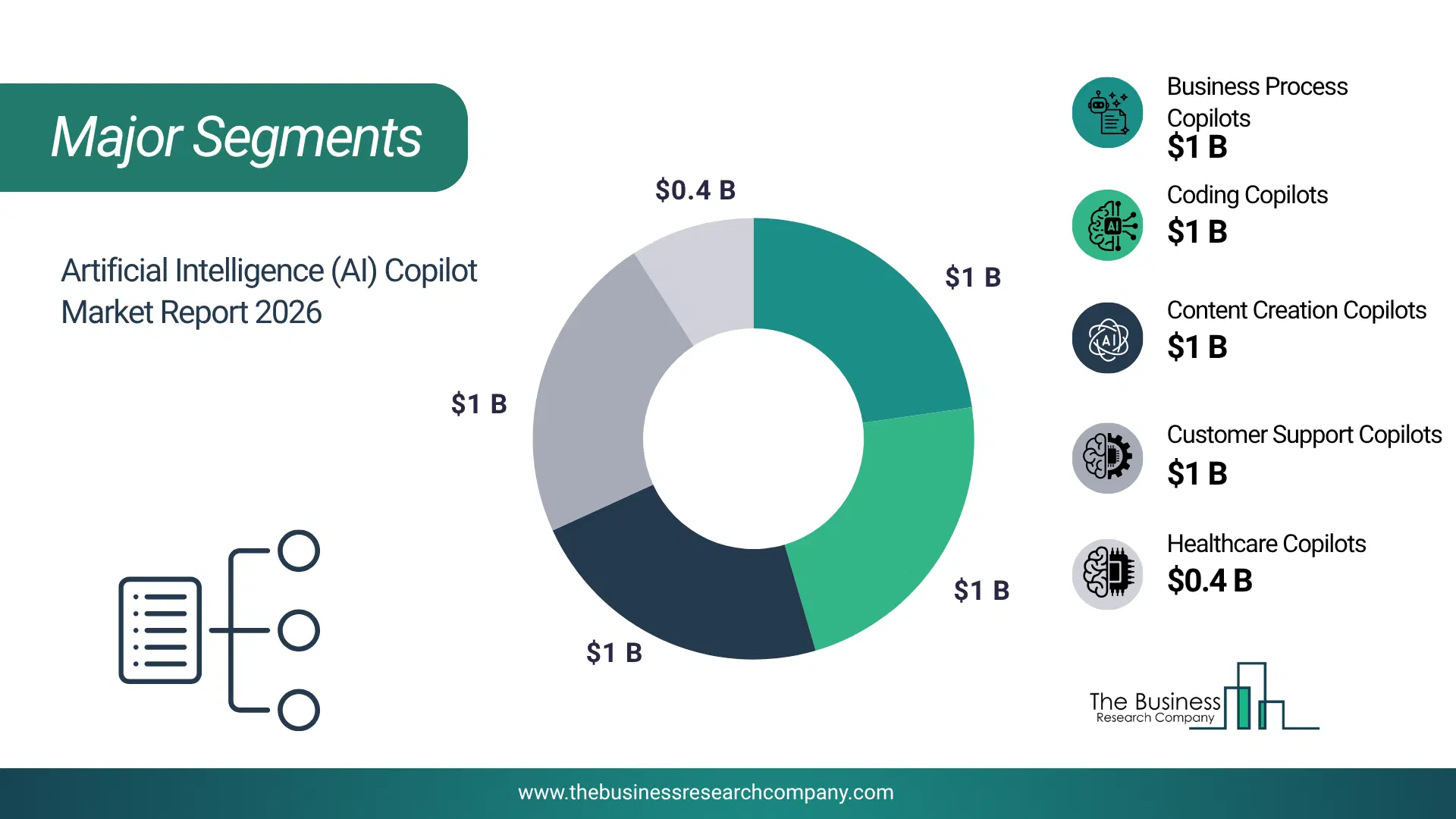 Artificial Intelligence (Ai) Copilot Market Major Segmentation Breakdown2026 Major Segmentation Breakdown Chart Of The Artificial Intelligence (Ai) Copilot Market.
