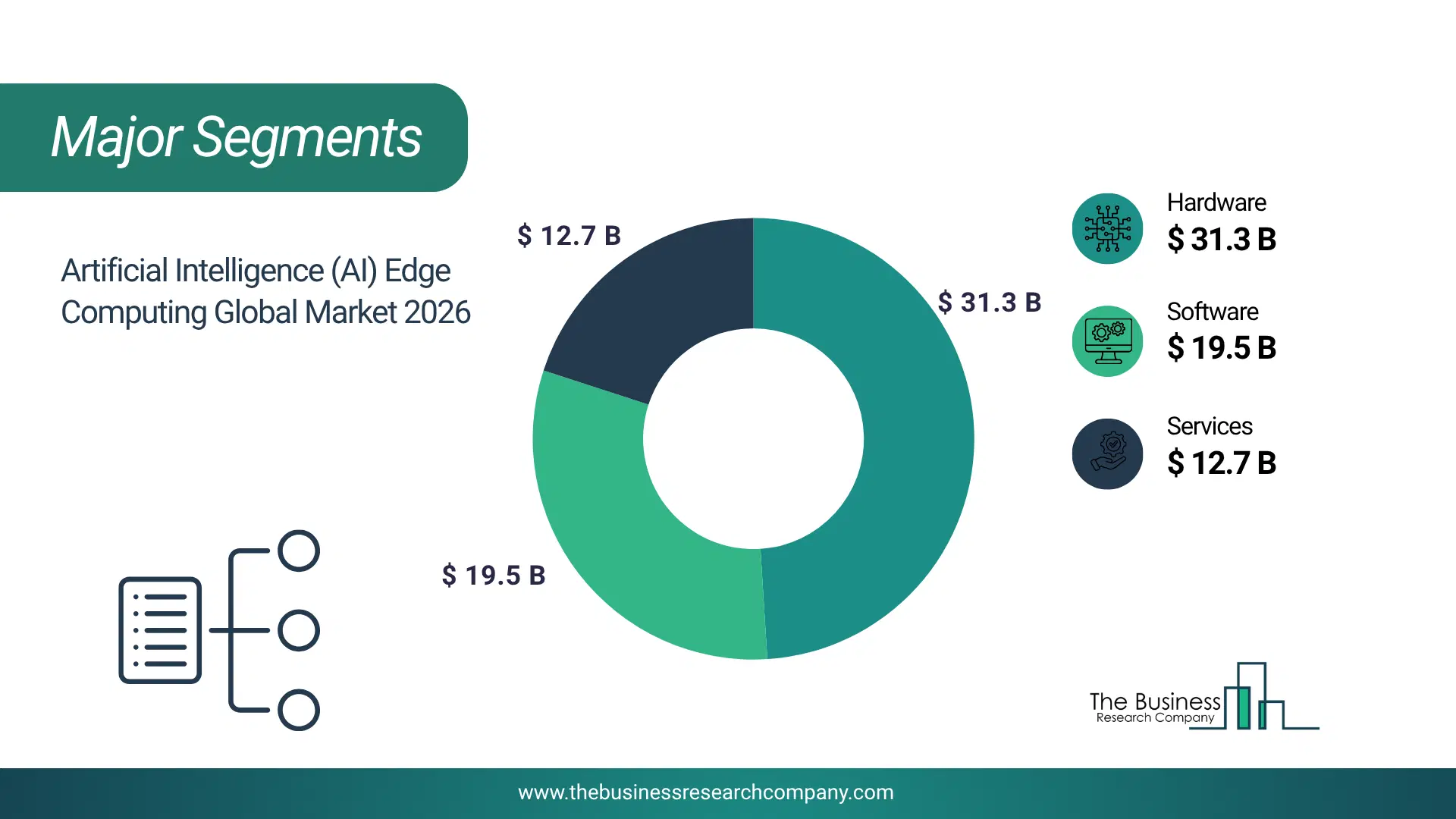 Artificial Intelligence (Ai) Edge Computing Market Major Segmentation Breakdown2026 Major Segmentation Breakdown Chart Of The Artificial Intelligence (Ai) Edge Computing Market.