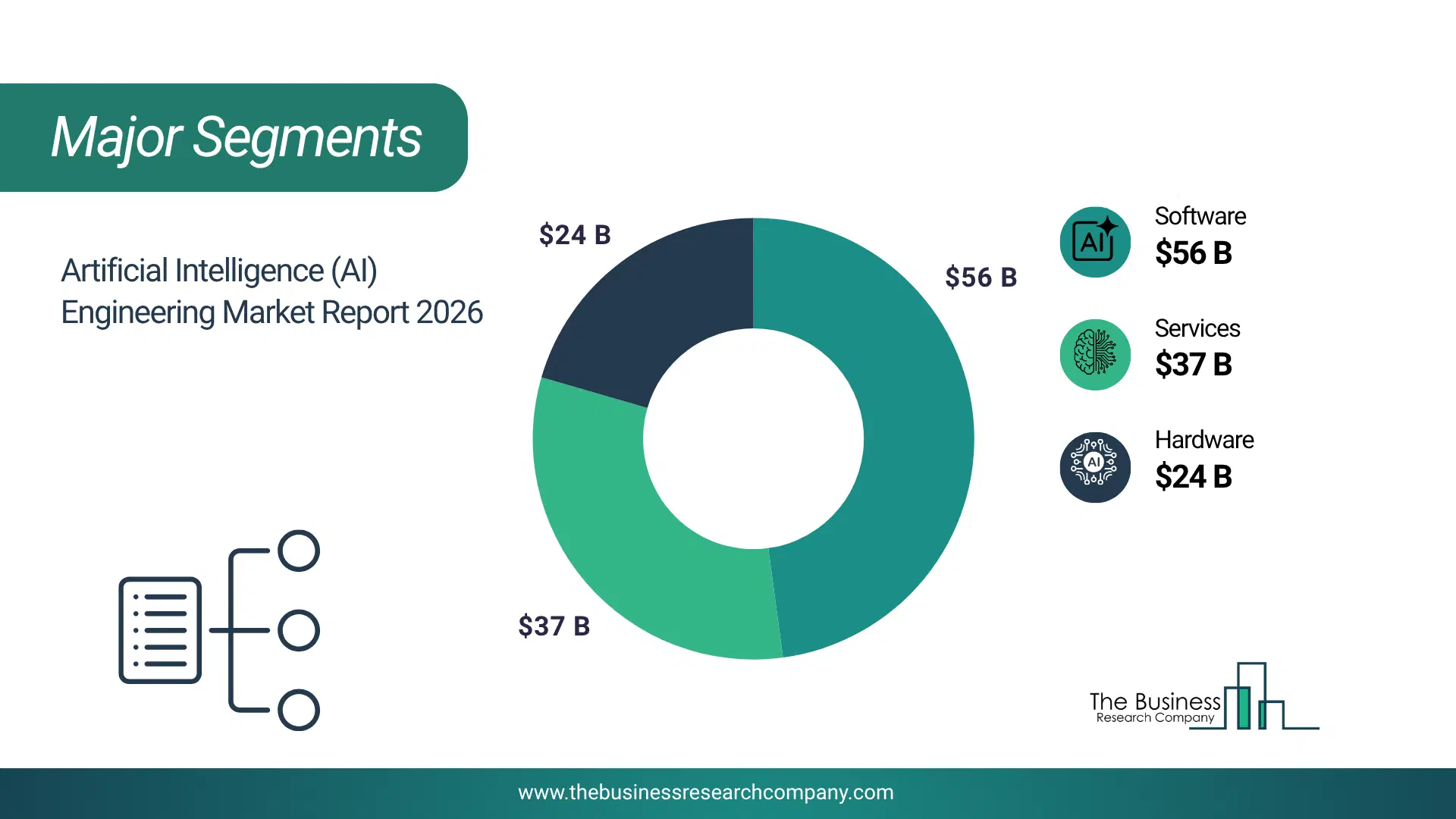 Artificial Intelligence (Ai) Engineering Market Major Segmentation Breakdown2026 Major Segmentation Breakdown Chart Of The Artificial Intelligence (Ai) Engineering Market.