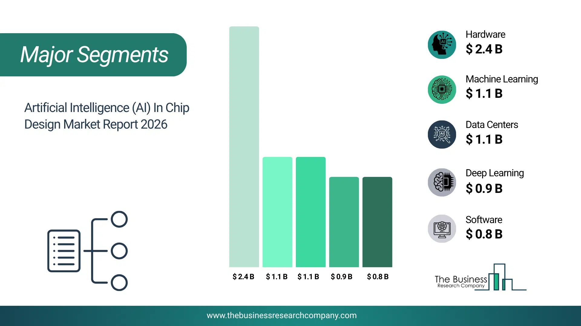 Artificial Intelligence (Ai) In Chip Design Market Major Segmentation Breakdown2026 Major Segmentation Breakdown Chart Of The Artificial Intelligence (Ai) In Chip Design Market.