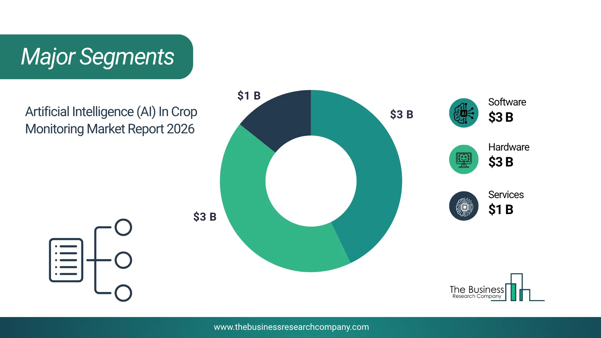 Artificial Intelligence (Ai) In Crop Monitoring Market Major Segmentation Breakdown2026 Major Segmentation Breakdown Chart Of The Artificial Intelligence (Ai) In Crop Monitoring Market.