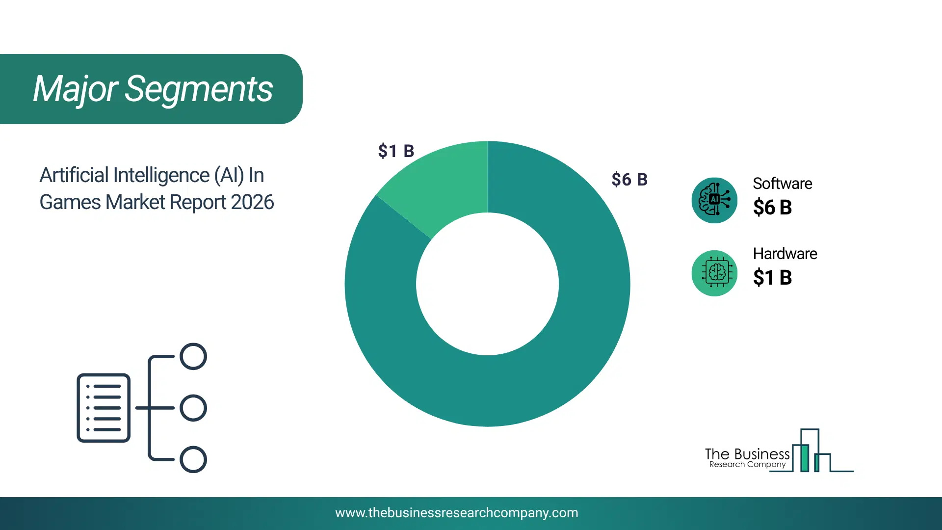 Artificial Intelligence (Ai) In Games Market Major Segmentation Breakdown2026 Major Segmentation Breakdown Chart Of The Artificial Intelligence (Ai) In Games Market.