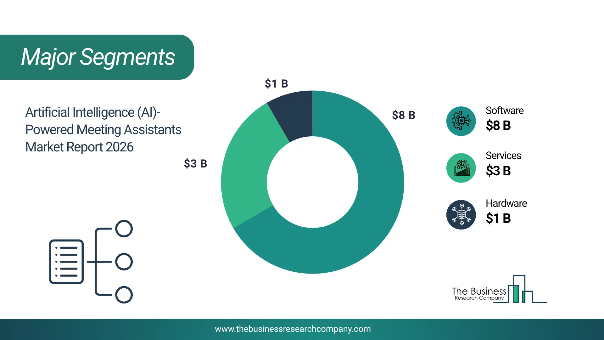 Artificial Intelligence (Ai)-Powered Meeting Assistants Market Major Segmentation Breakdown2026 Major Segmentation Breakdown Chart Of The Artificial Intelligence (Ai)-Powered Meeting Assistants Market.
