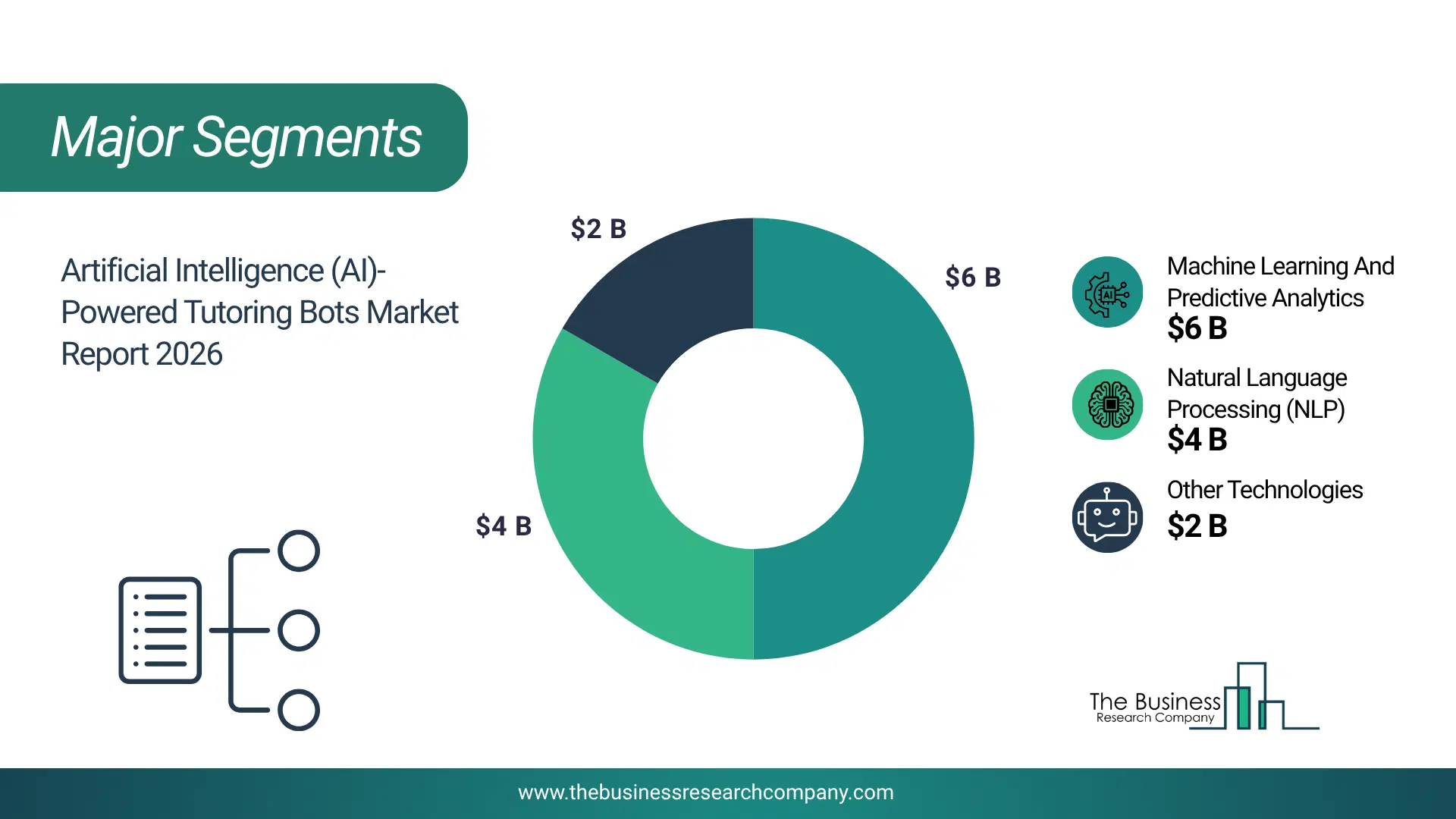 Artificial Intelligence (Ai)-Powered Tutoring Bots Market Major Segmentation Breakdown2026 Major Segmentation Breakdown Chart Of The Artificial Intelligence (Ai)-Powered Tutoring Bots Market.