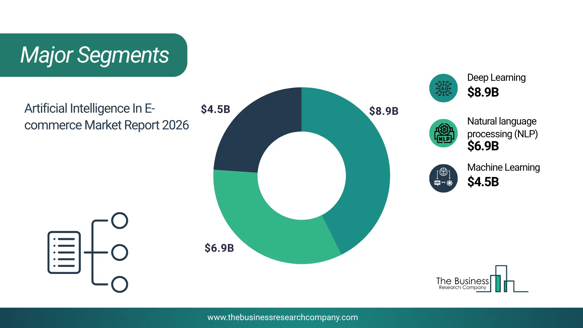 Artificial Intelligence In E-Commerce Market Major Segmentation Breakdown2026 Major Segmentation Breakdown Chart Of The Artificial Intelligence In E-Commerce Market.