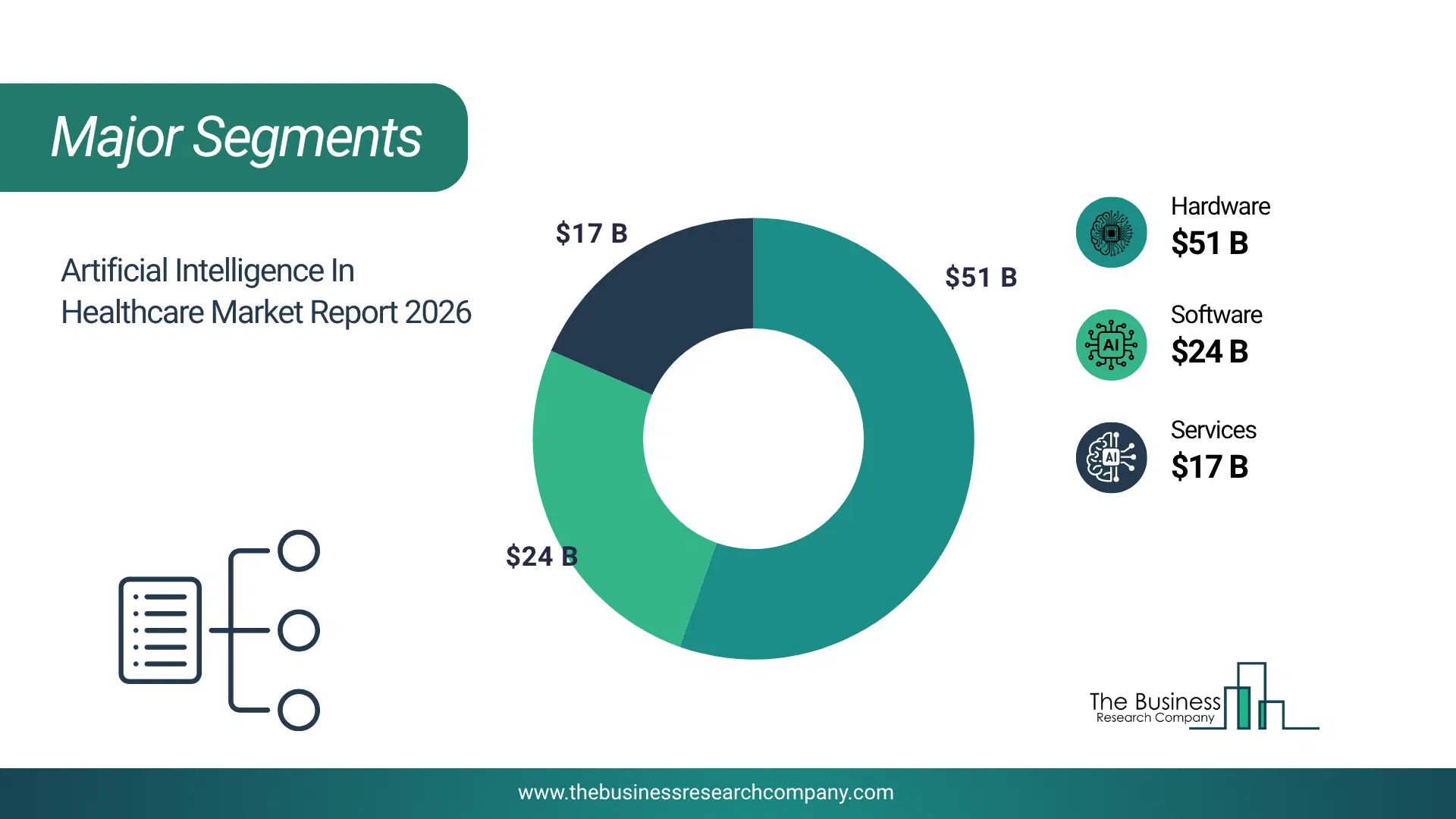 Artificial Intelligence In Healthcare Market Major Segmentation Breakdown2026 Major Segmentation Breakdown Chart Of The Artificial Intelligence In Healthcare Market.