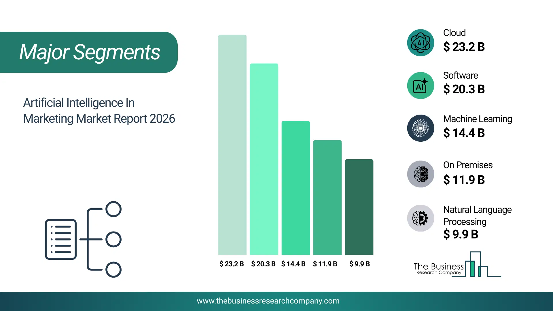 Artificial Intelligence In Marketing Market Major Segmentation Breakdown2026 Major Segmentation Breakdown Chart Of The Artificial Intelligence In Marketing Market.