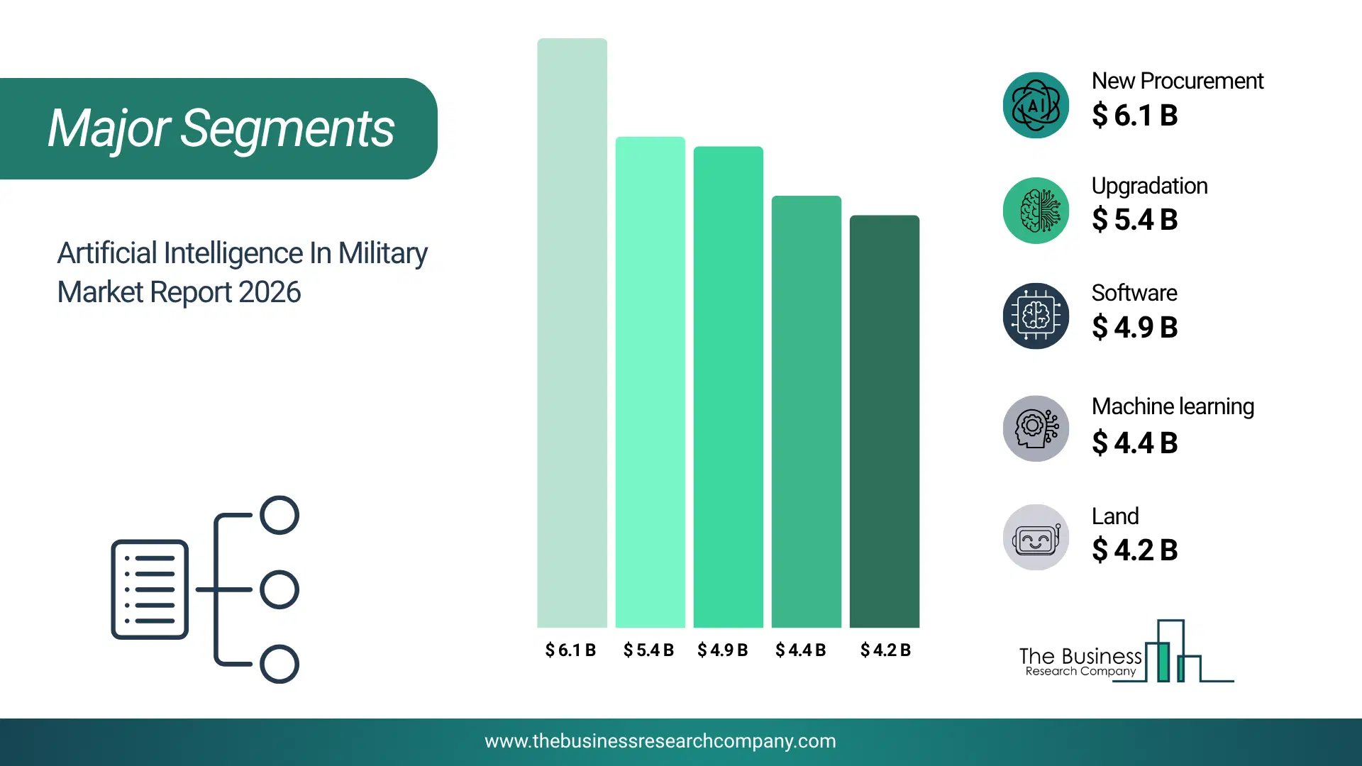 Artificial Intelligence In Military Market Major Segmentation Breakdown2026 Major Segmentation Breakdown Chart Of The Artificial Intelligence In Military Market.