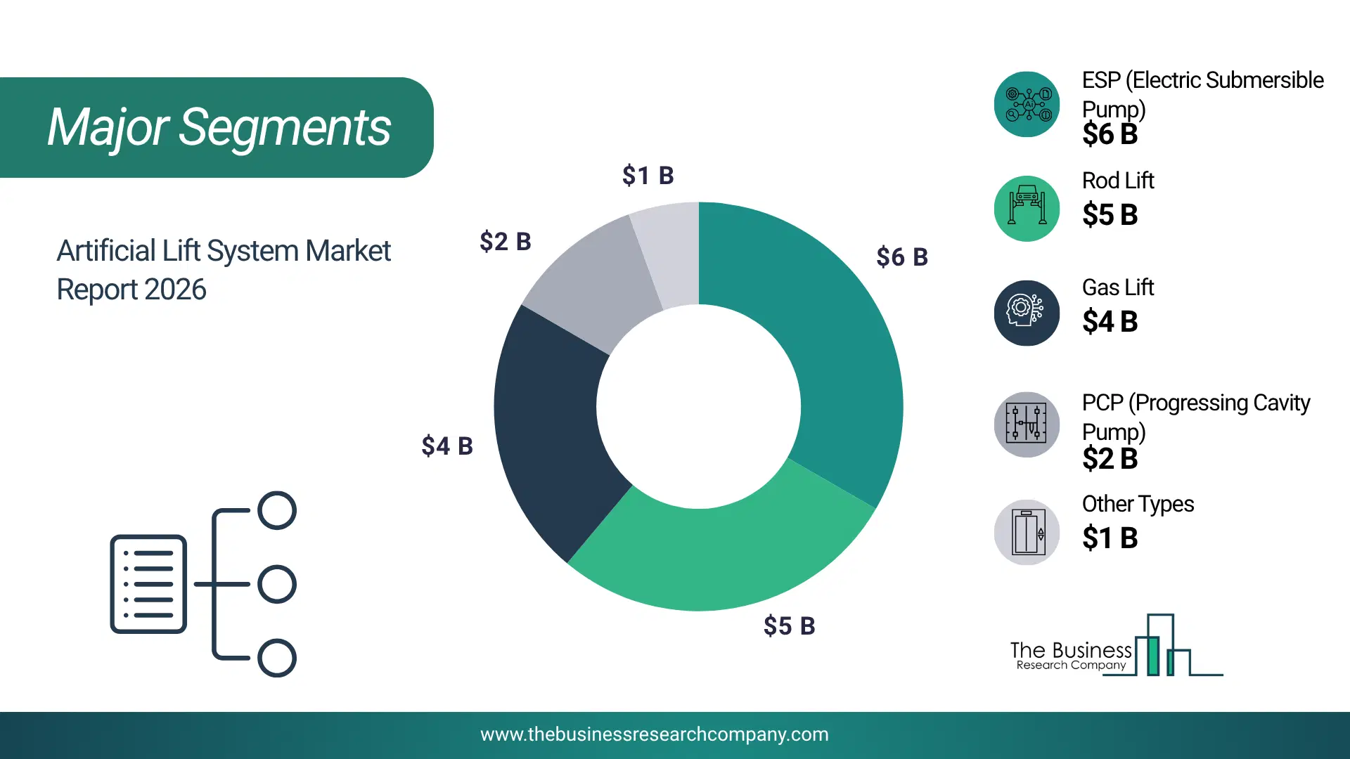 Artificial Lift System Market Major Segmentation Breakdown2026 Major Segmentation Breakdown Chart Of The Artificial Lift System Market.