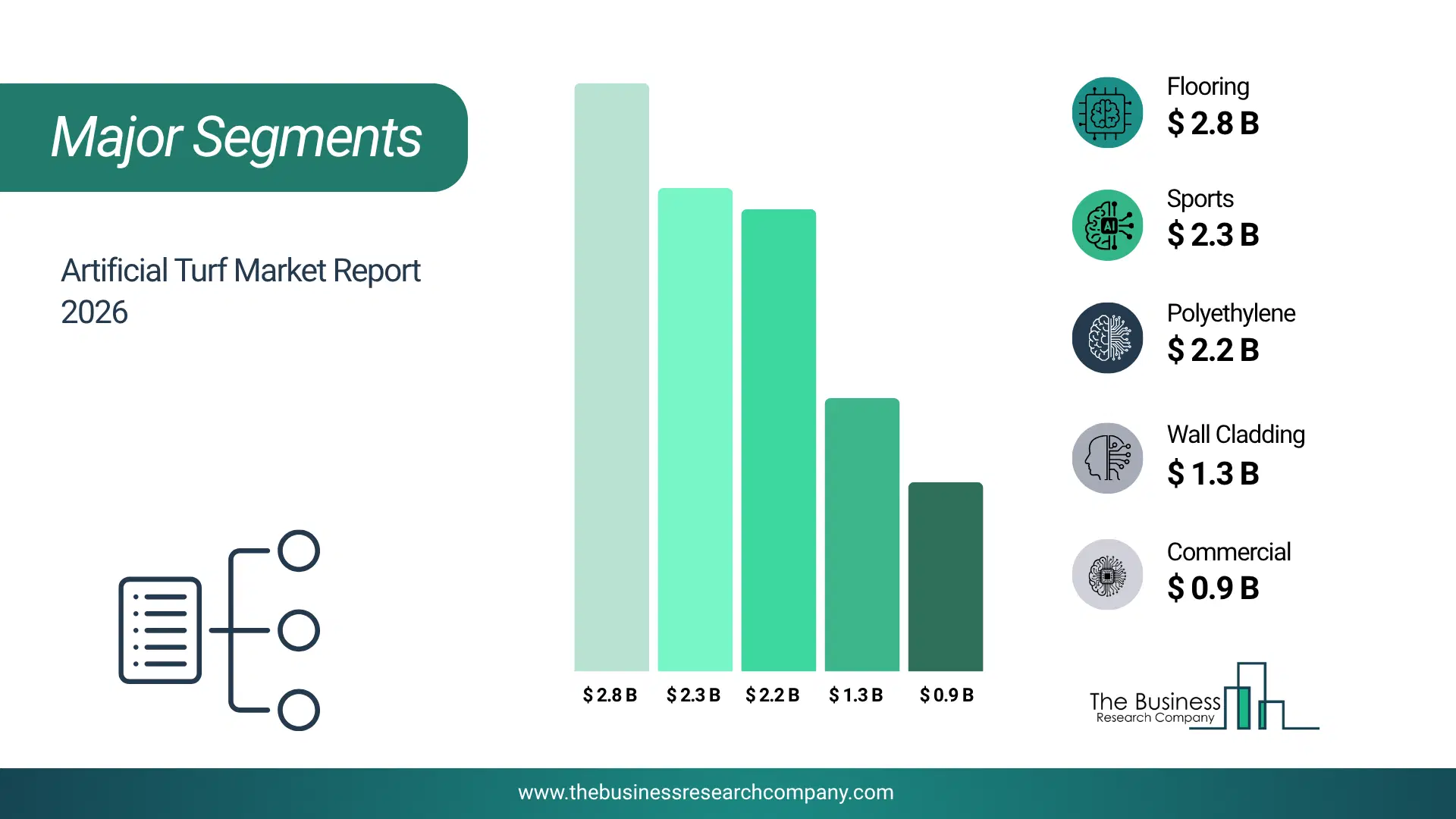 Artificial Turf Market Major Segmentation Breakdown2026 Major Segmentation Breakdown Chart Of The Artificial Turf Market.