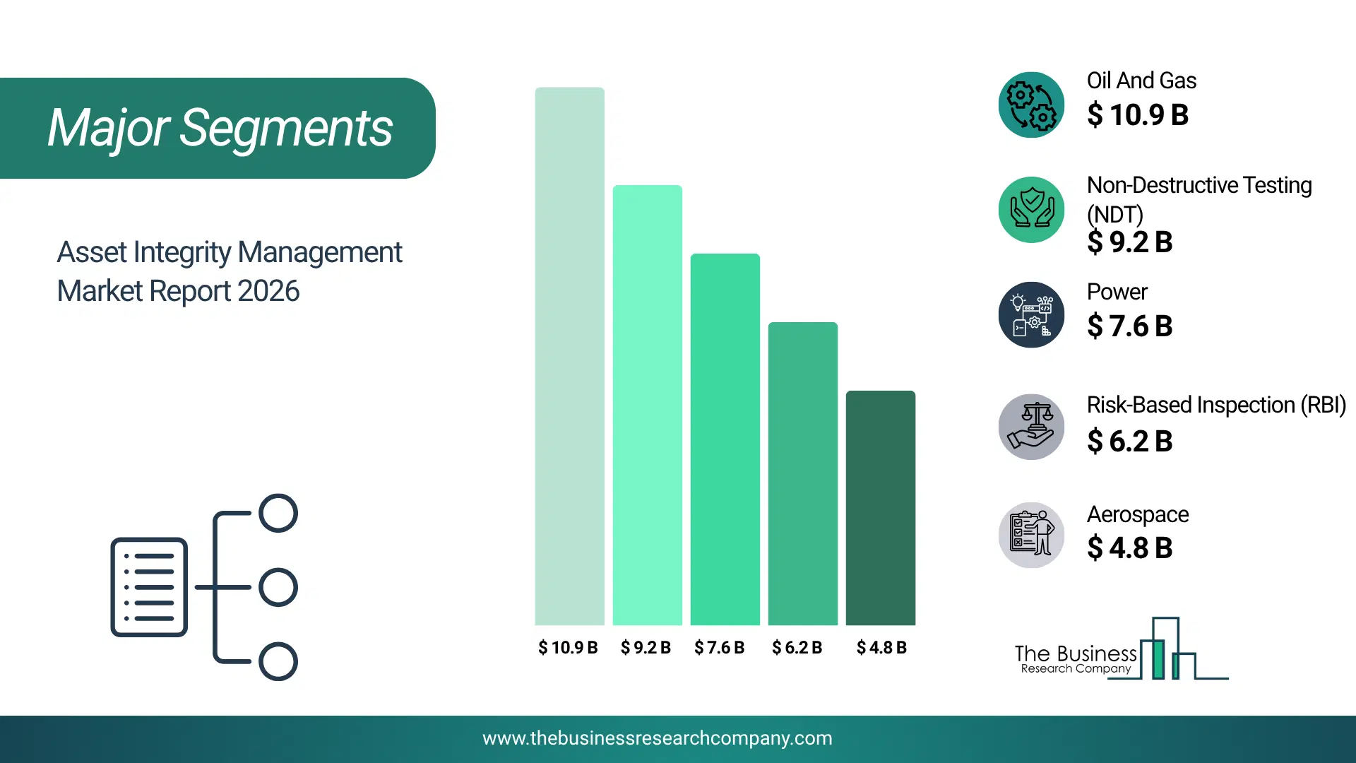 Asset Integrity Management Market Major Segmentation Breakdown2026 Major Segmentation Breakdown Chart Of The Asset Integrity Management Market.