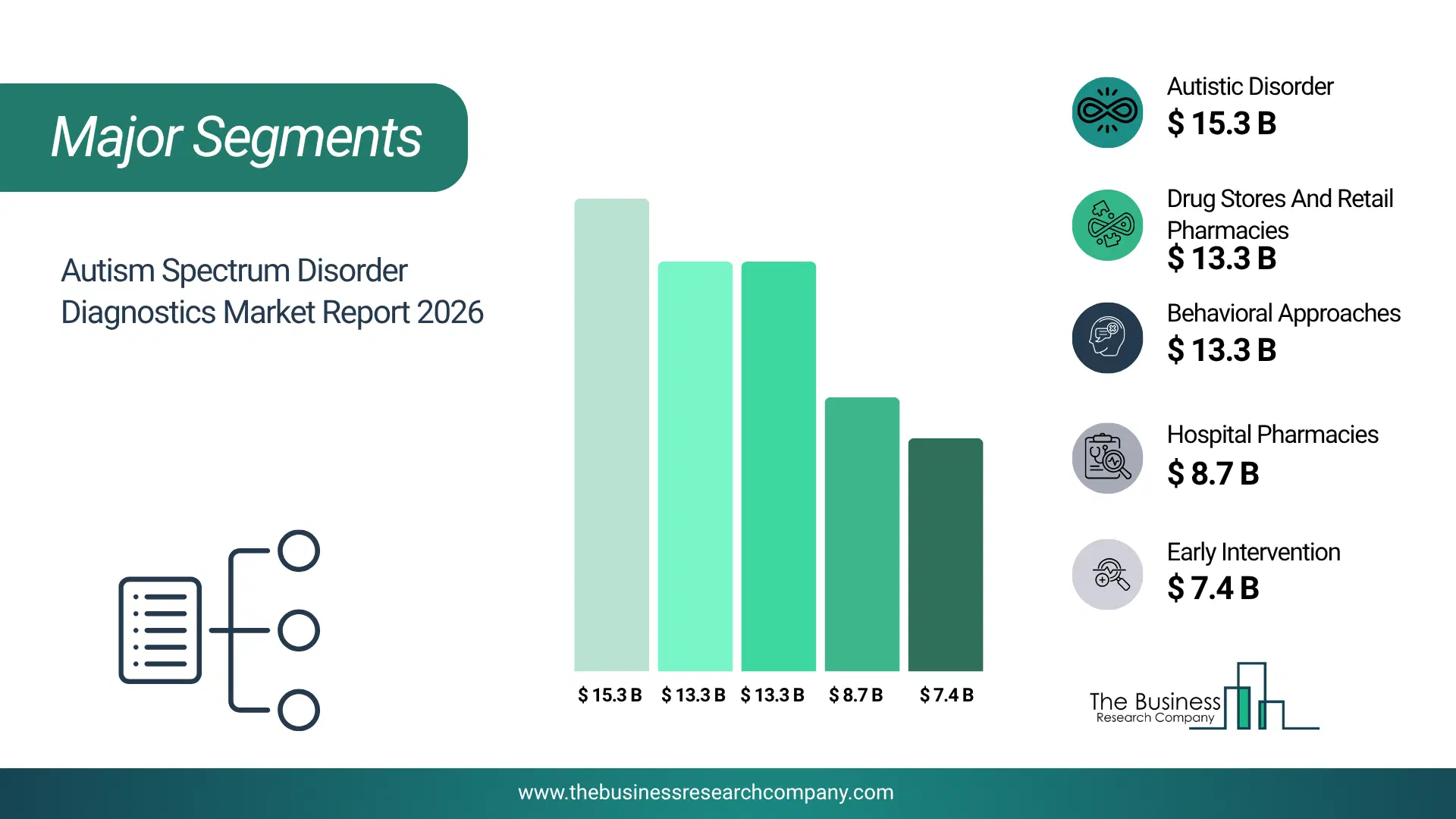 Autism Spectrum Disorder Diagnostics Market Major Segmentation Breakdown2026 Major Segmentation Breakdown Chart Of The Autism Spectrum Disorder Diagnostics Market.