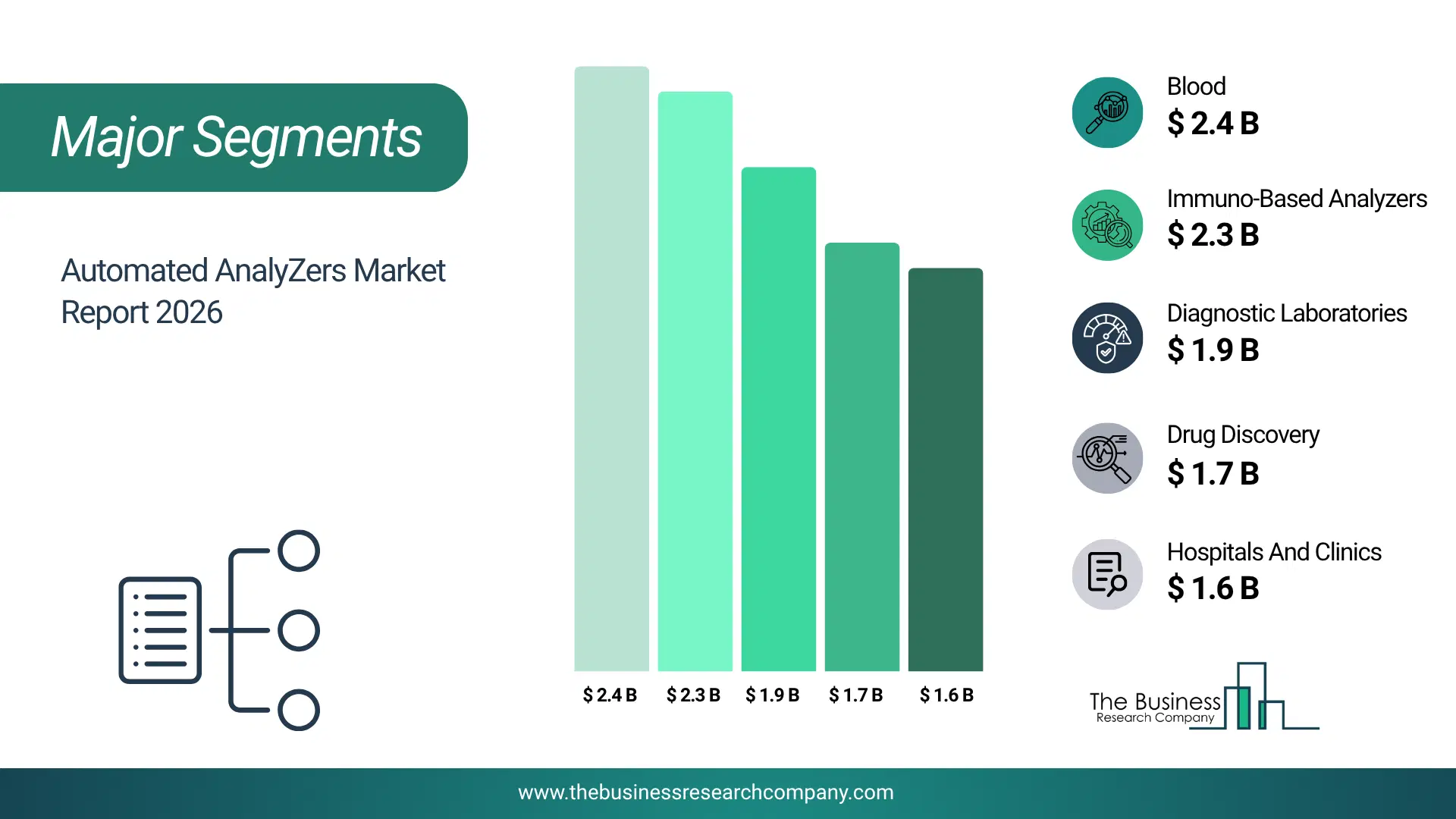 Automated Analyzers Market Major Segmentation Breakdown2026 Major Segmentation Breakdown Chart Of The Automated Analyzers Market.